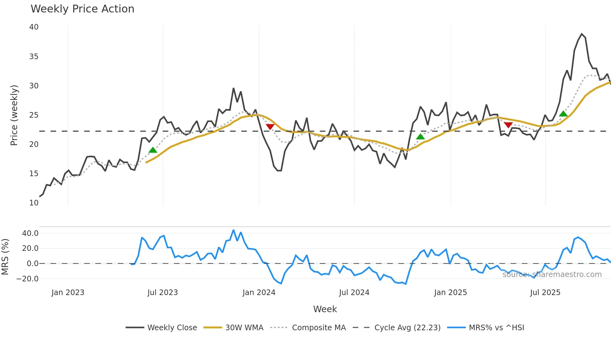 603773 weekly Price Action chart, closing 2025-11-03