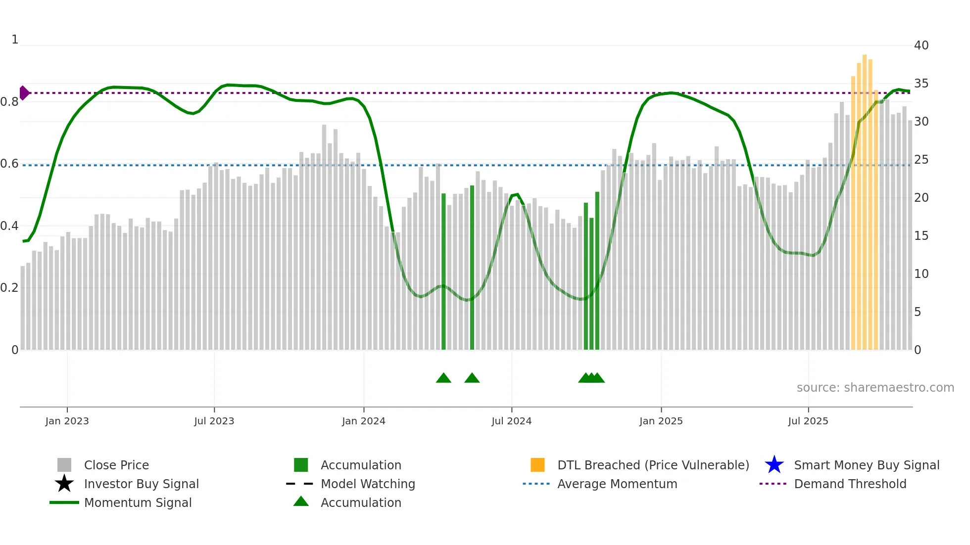 603773 weekly Smart Money chart