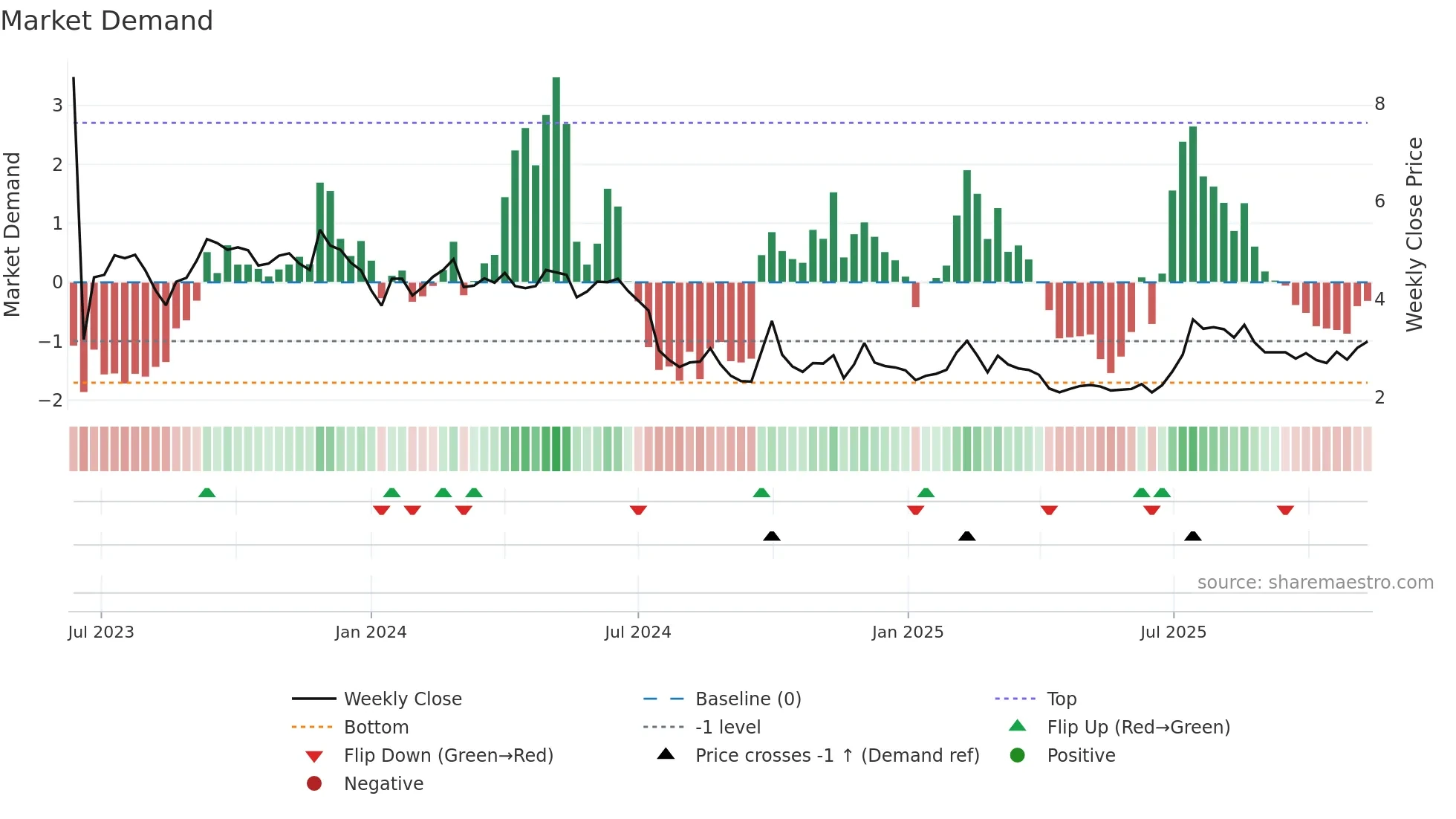 2469 weekly Market Demand chart