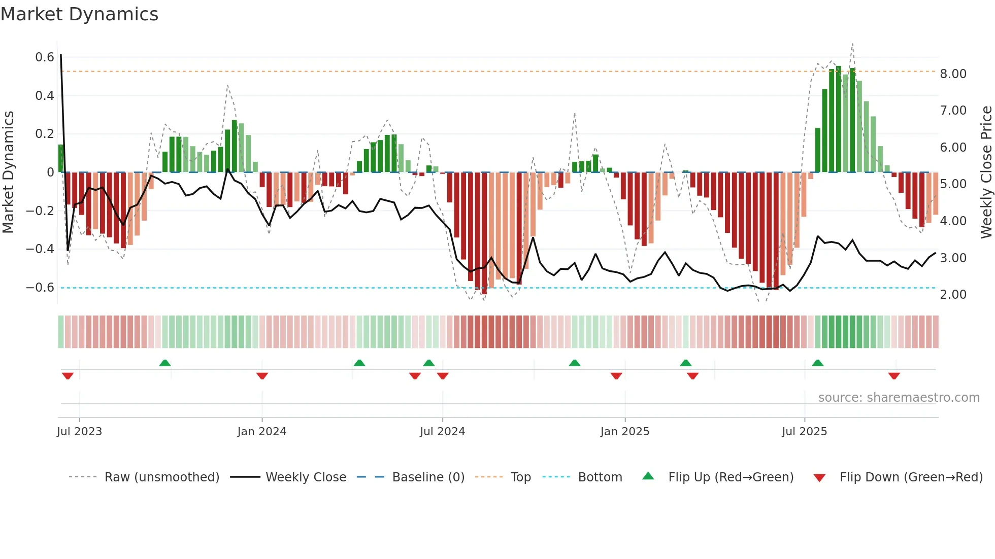 2469 weekly Market Dynamics chart