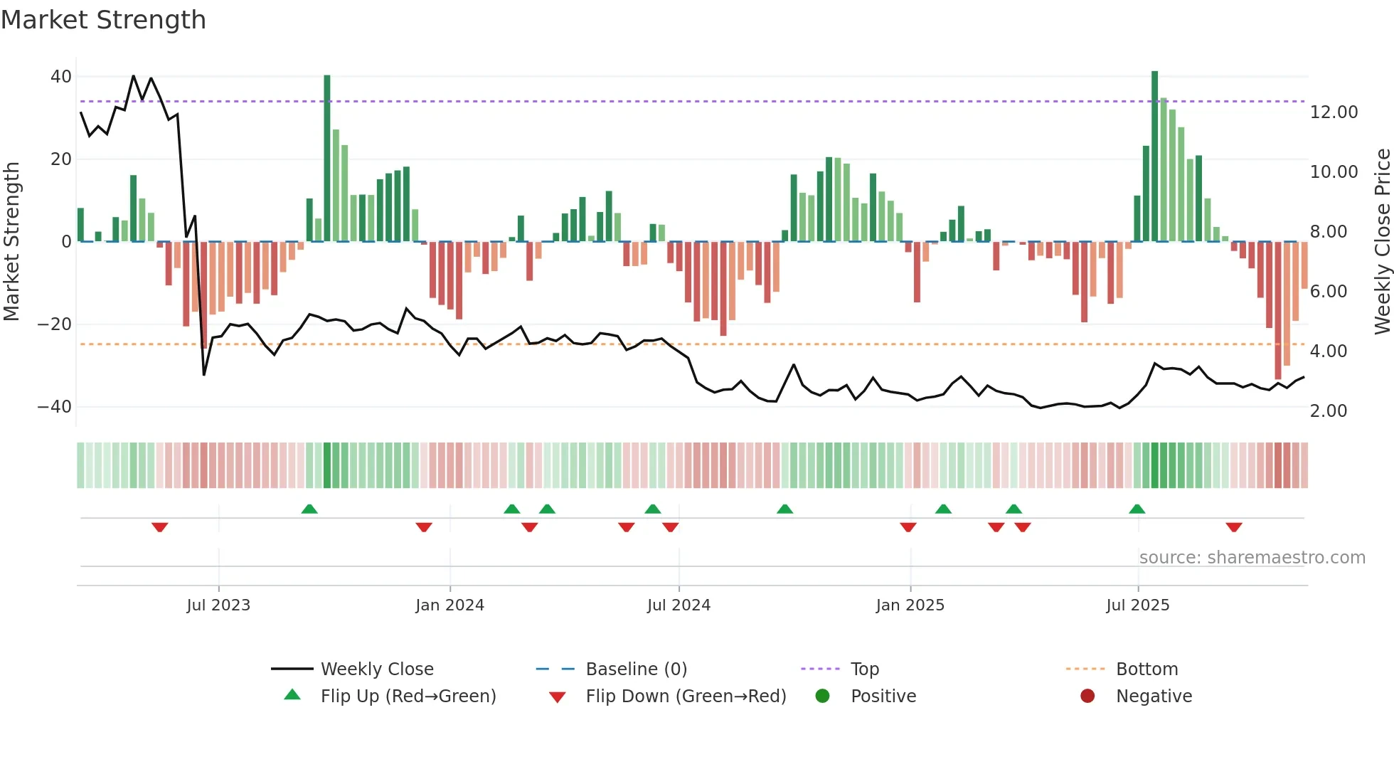 2469 weekly Market Strength chart