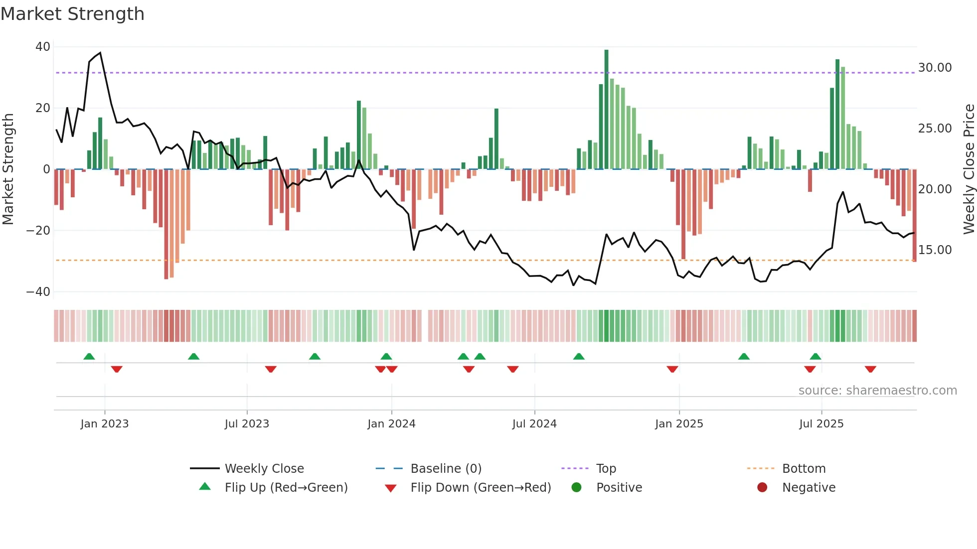 300869 weekly Market Strength chart