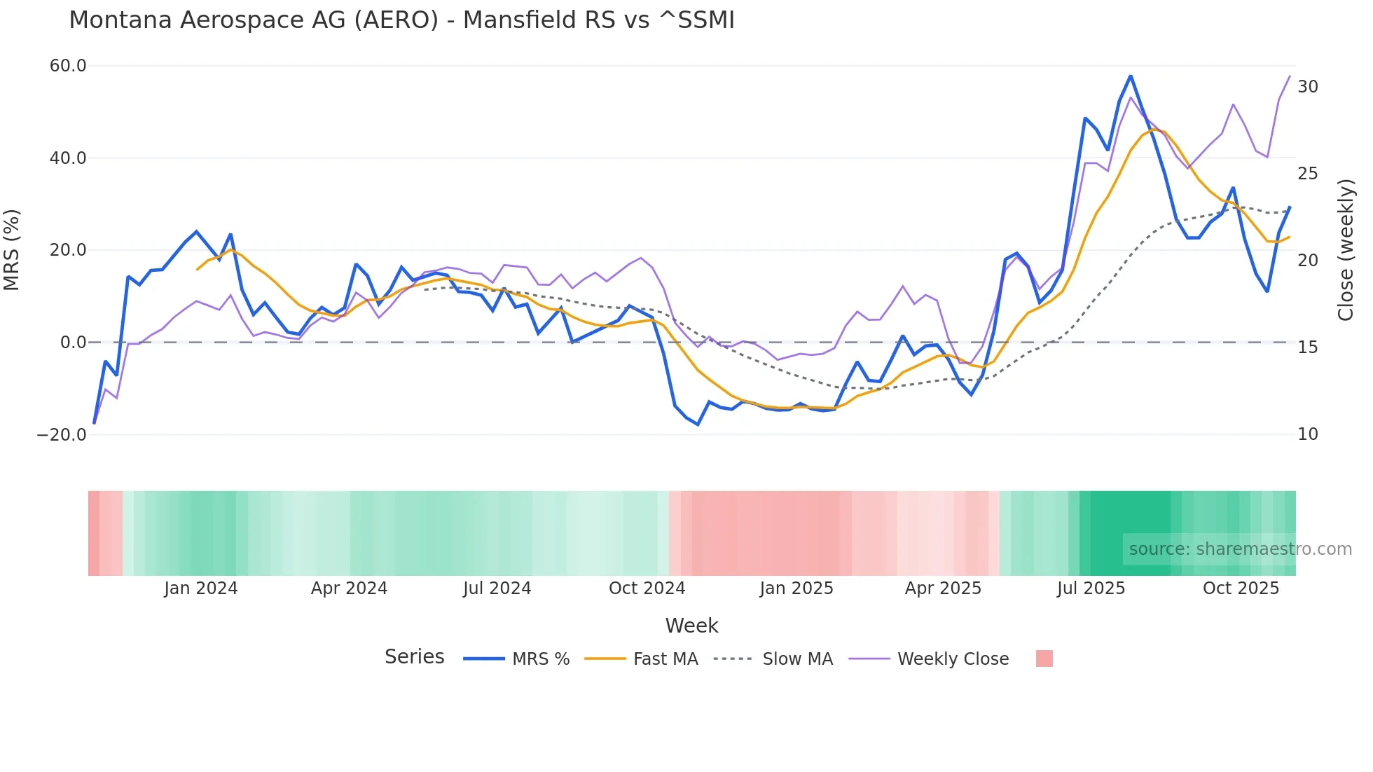 AERO Mansfield Relative Strength chart