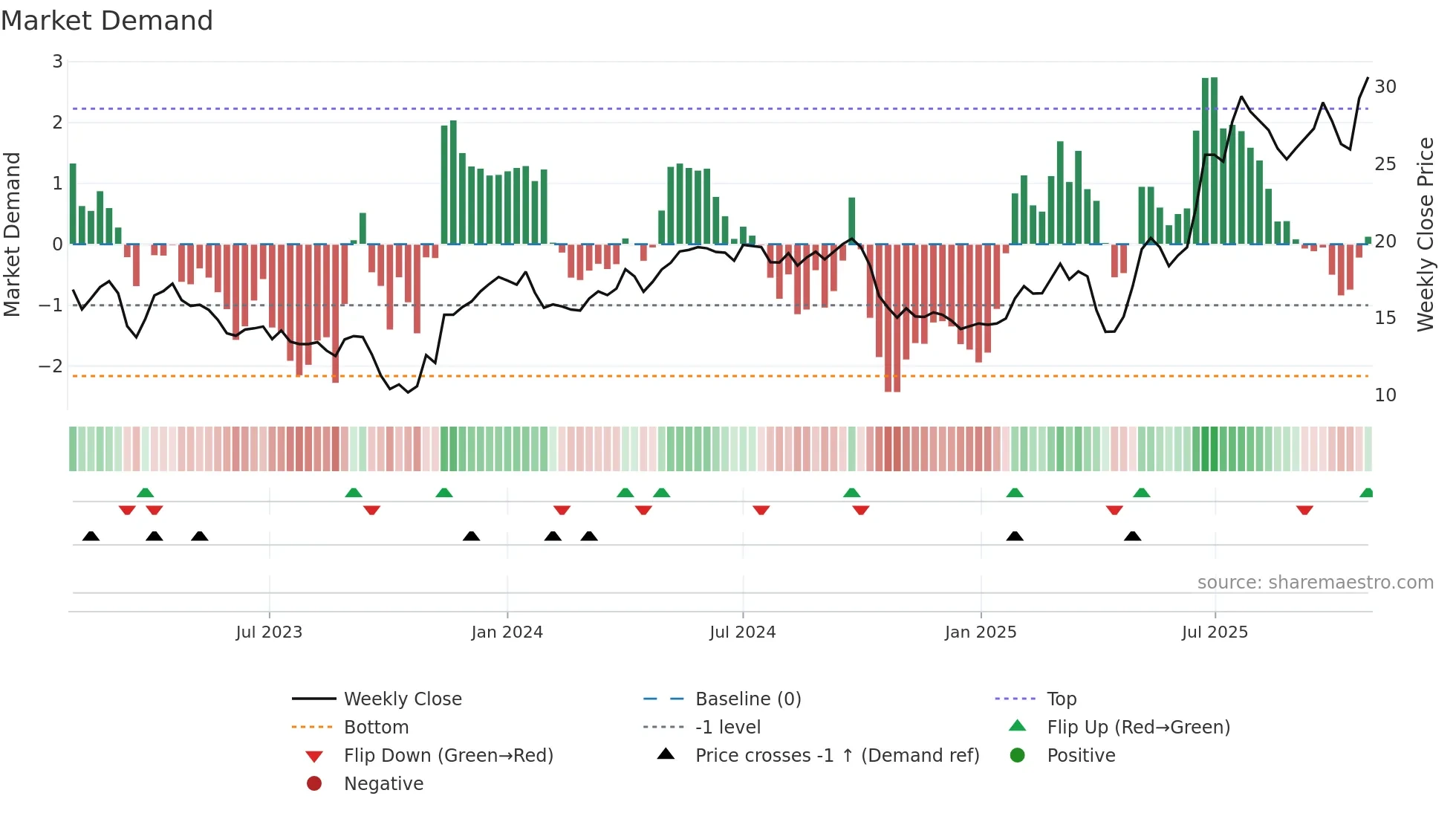 AERO weekly Market Demand chart