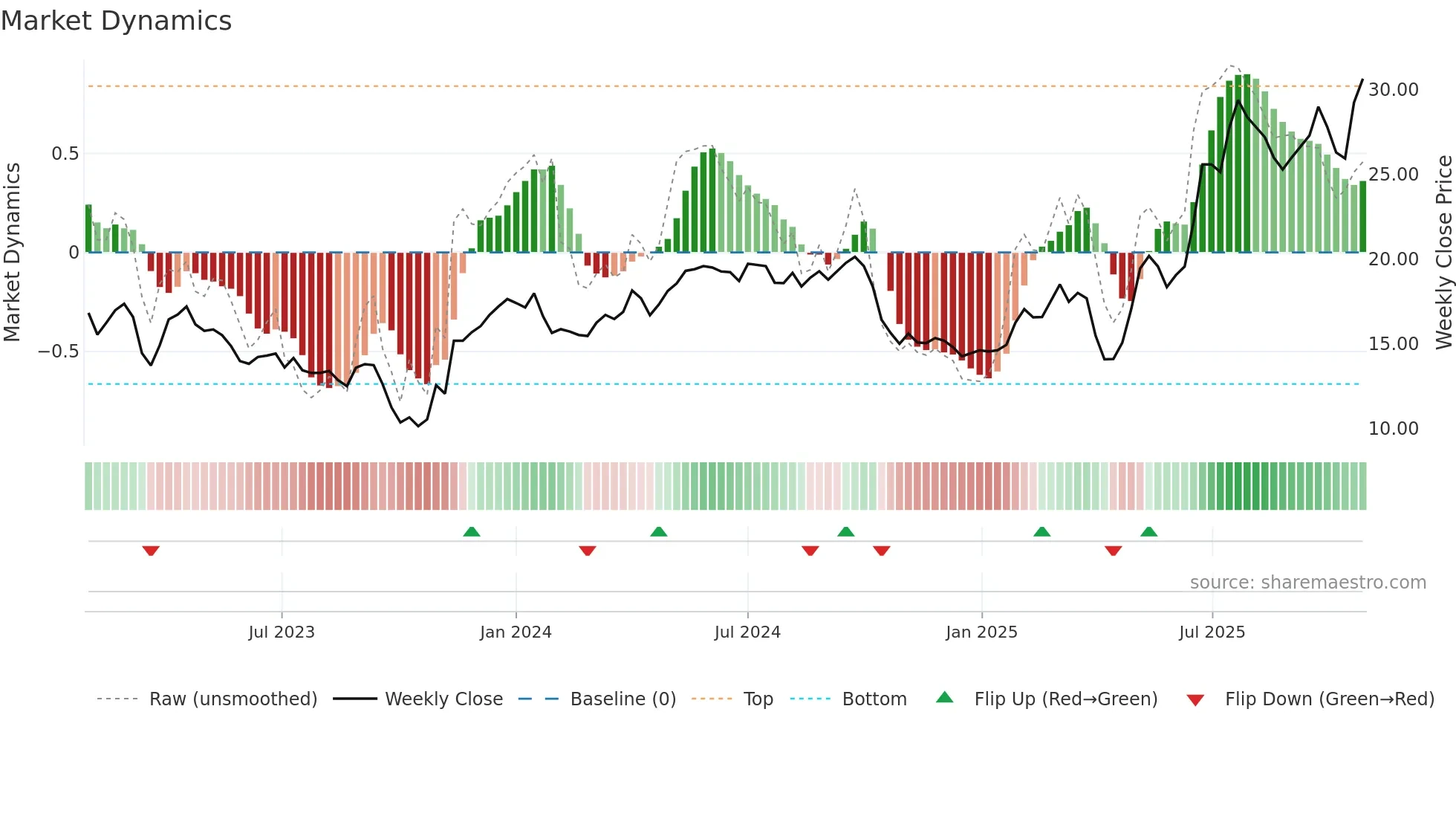 AERO weekly Market Dynamics chart