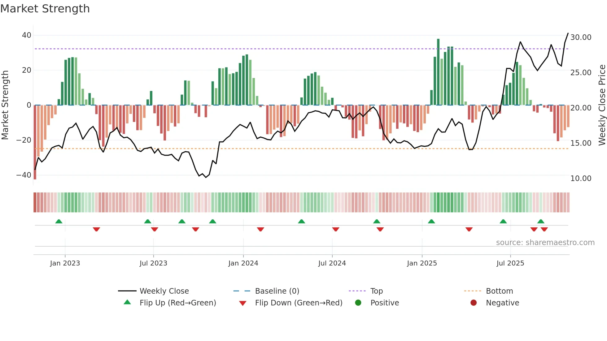 AERO weekly Market Strength chart