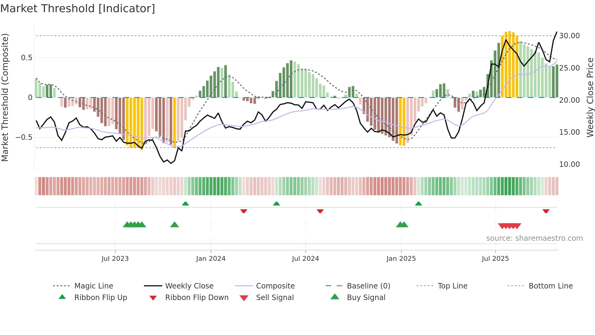 AERO weekly Market Threshold chart