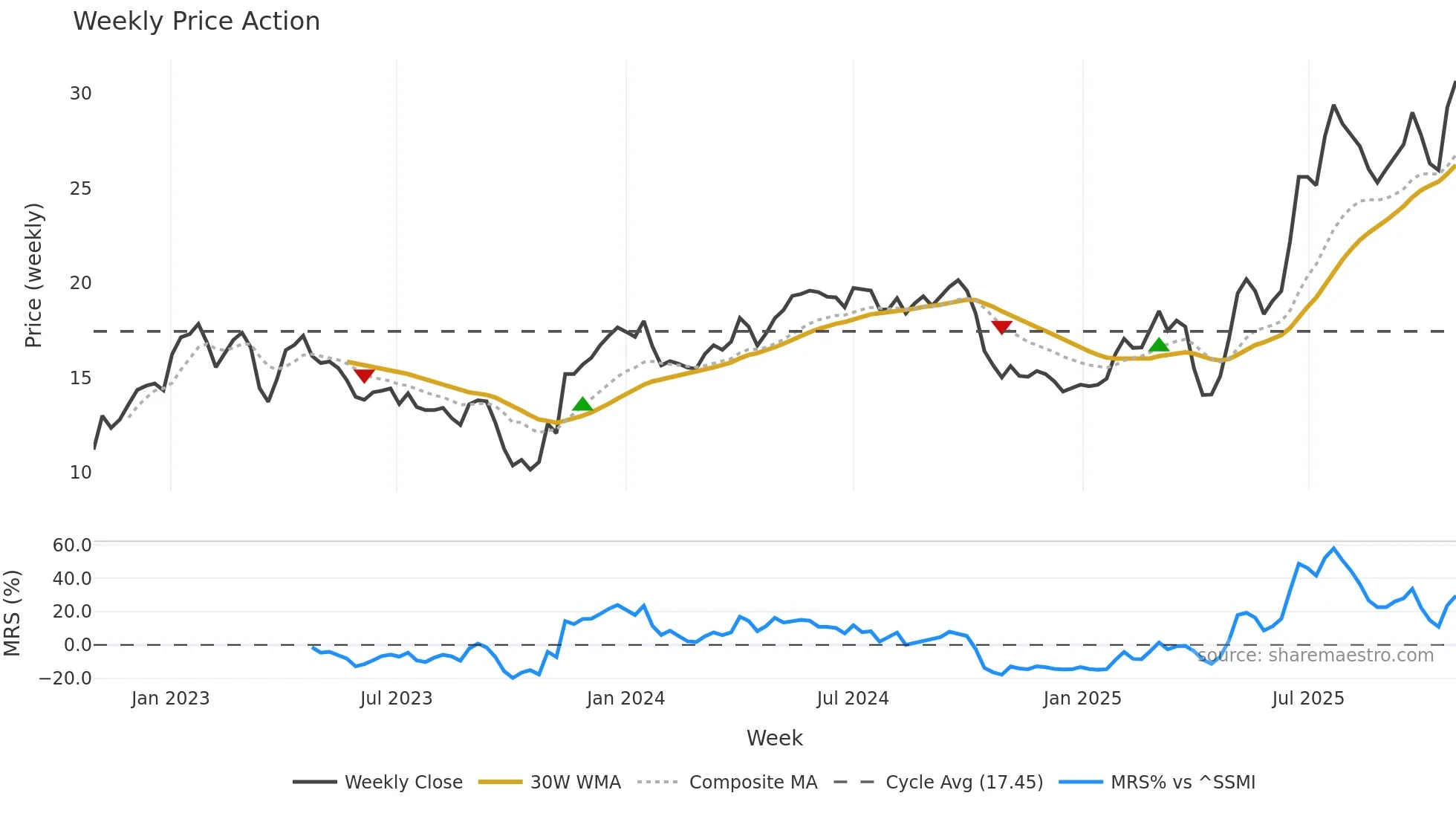 AERO weekly Price Action chart, closing 2025-10-27