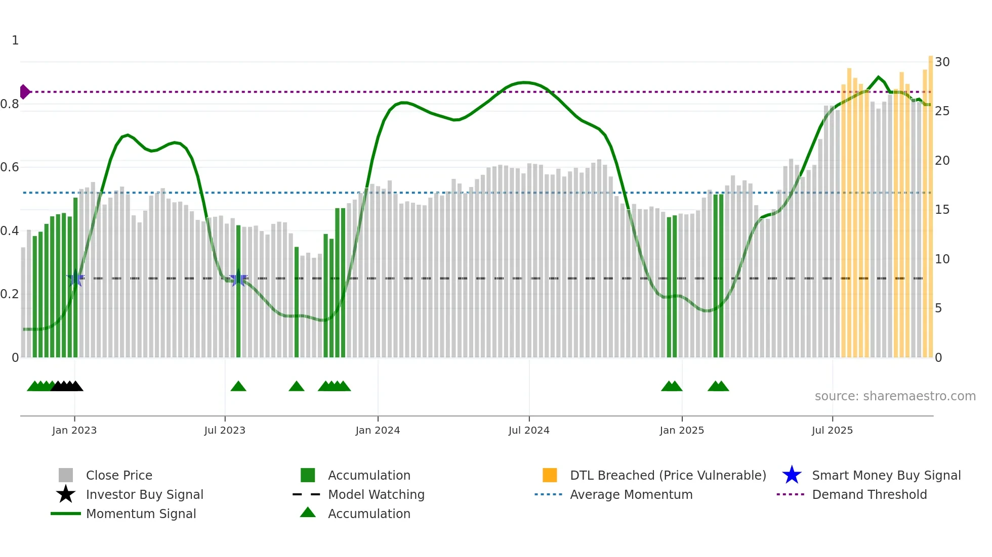 AERO weekly Smart Money chart