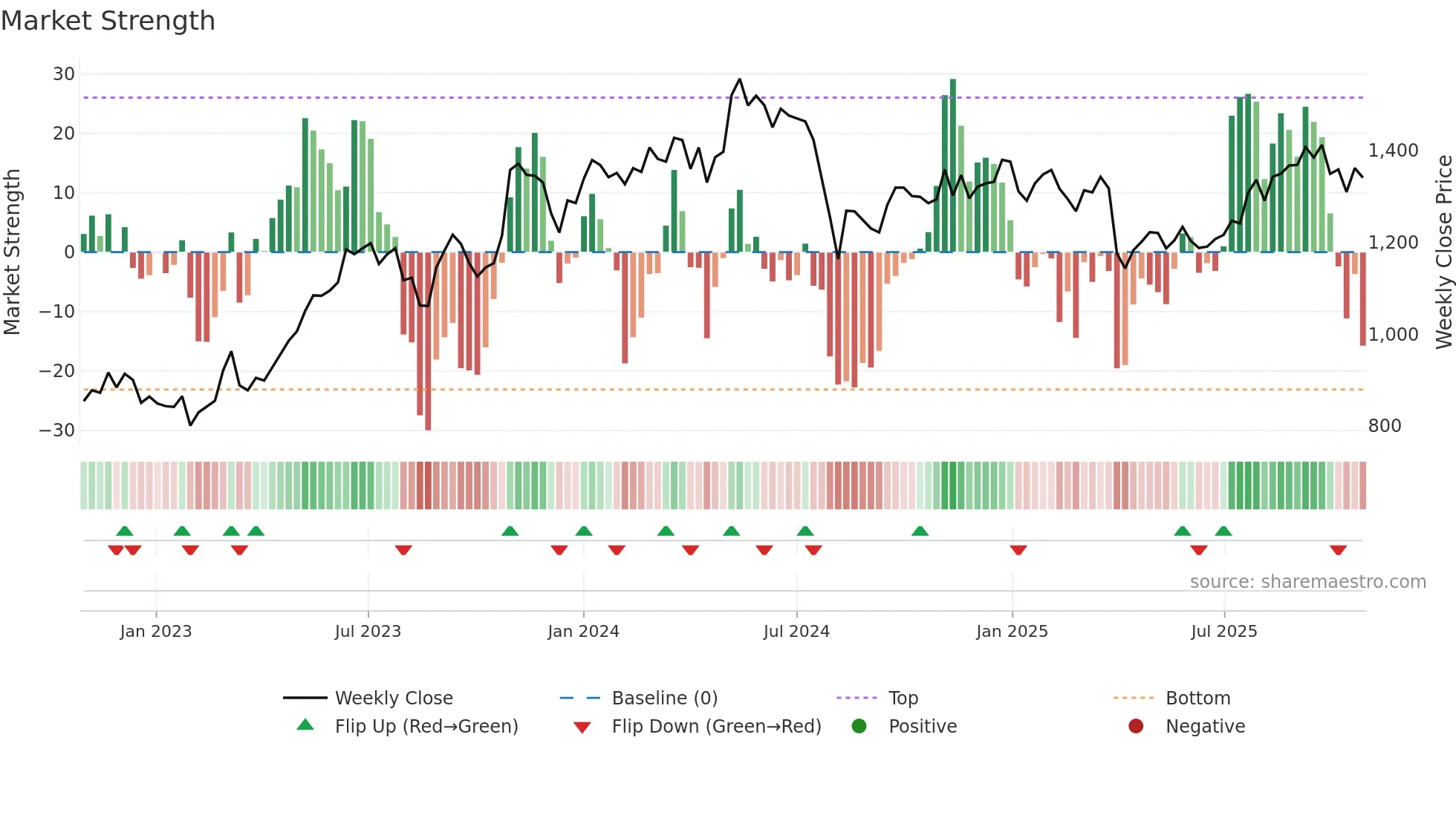 4202 weekly Market Strength chart