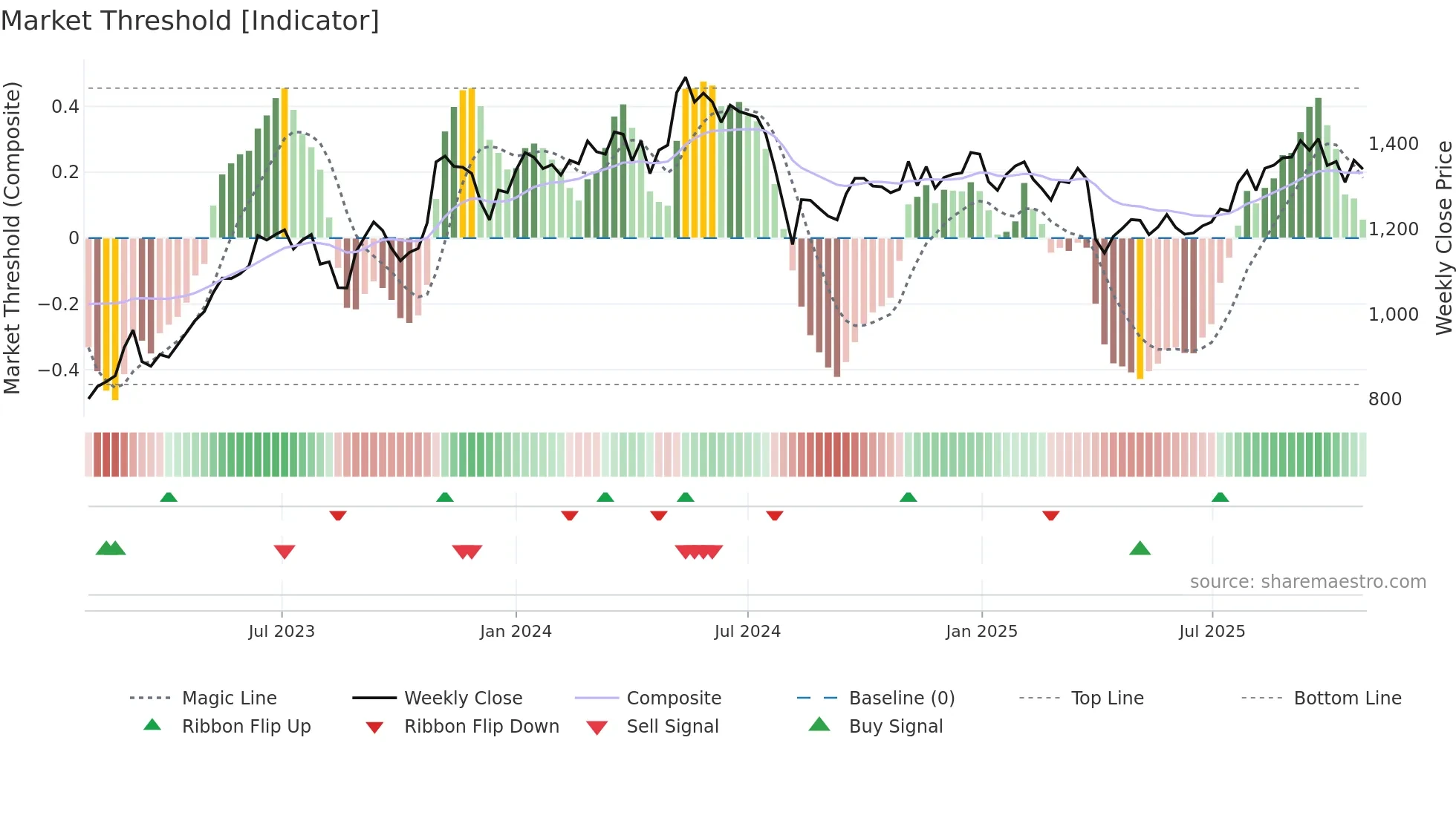 4202 weekly Market Threshold chart
