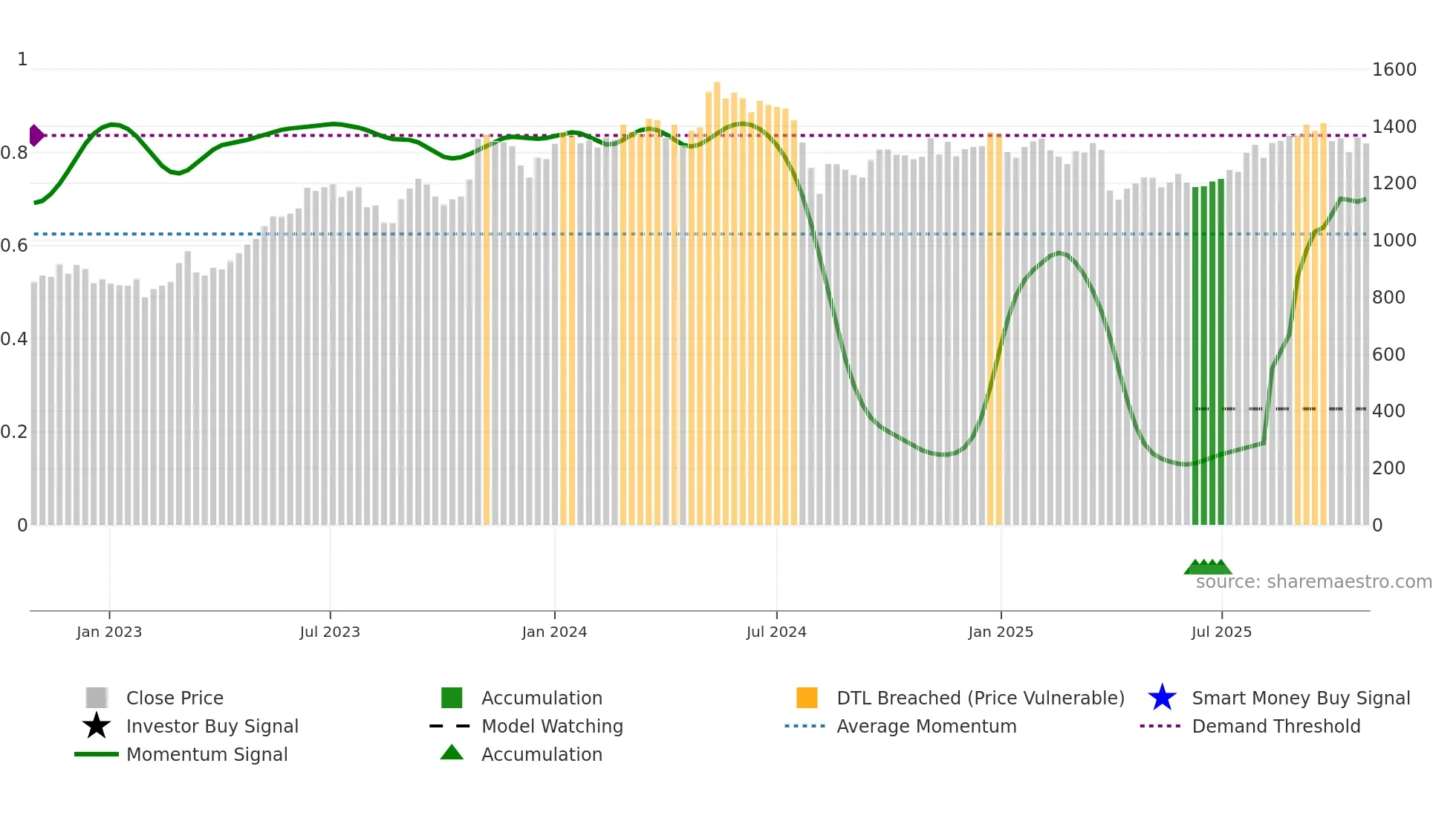 4202 weekly Smart Money chart