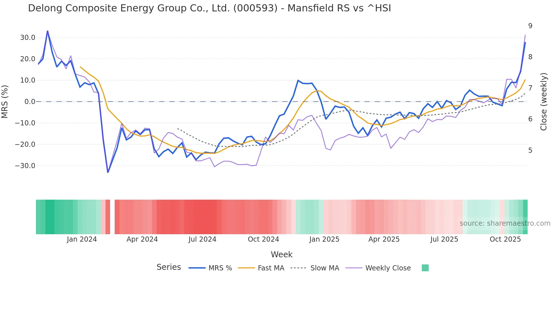 000593 Mansfield Relative Strength chart
