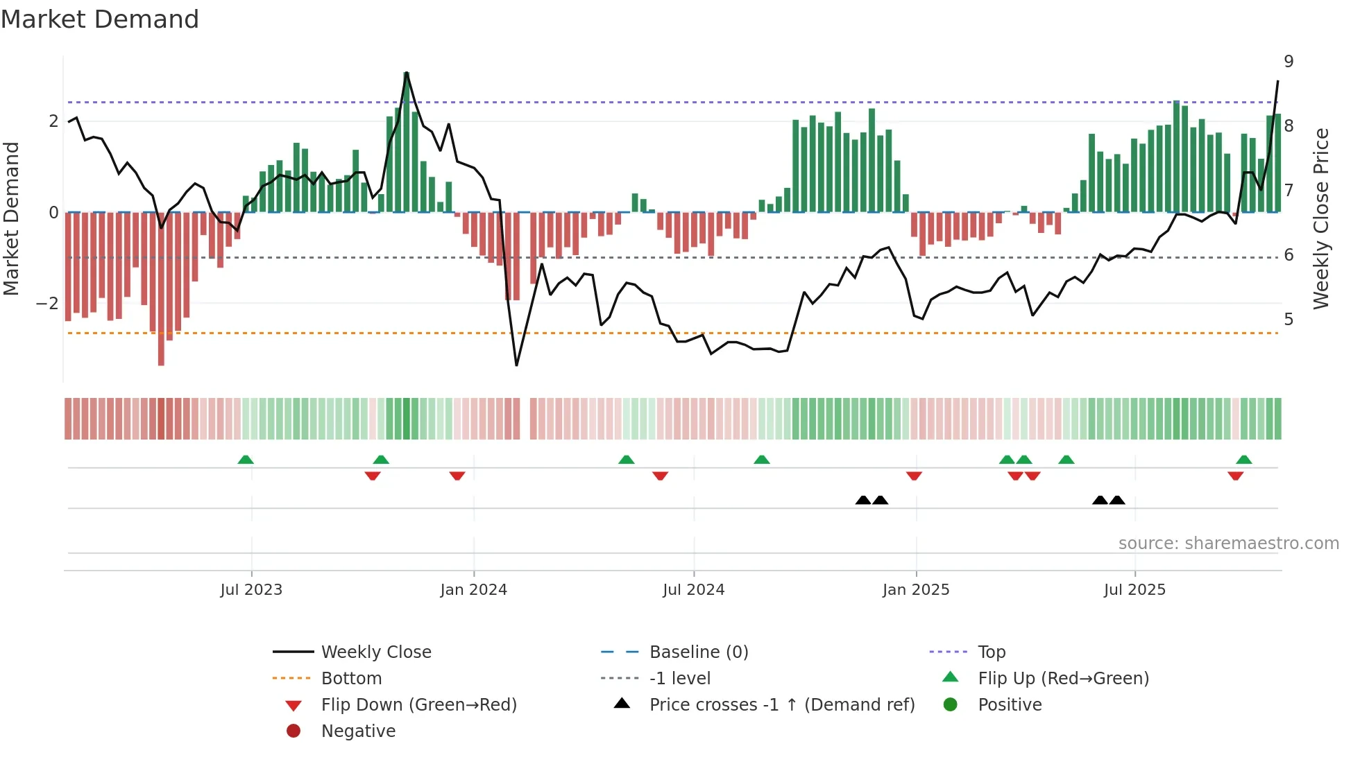 000593 weekly Market Demand chart