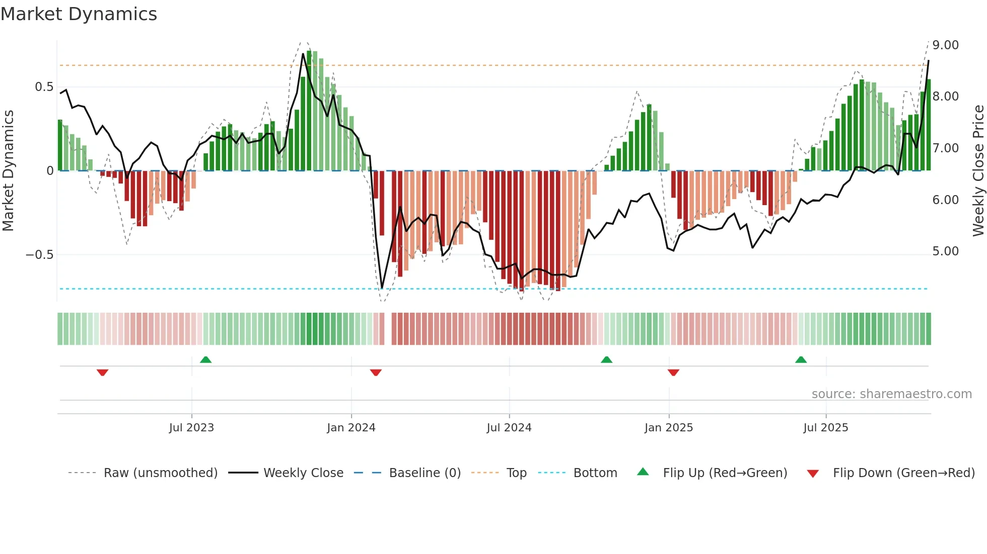 000593 weekly Market Dynamics chart