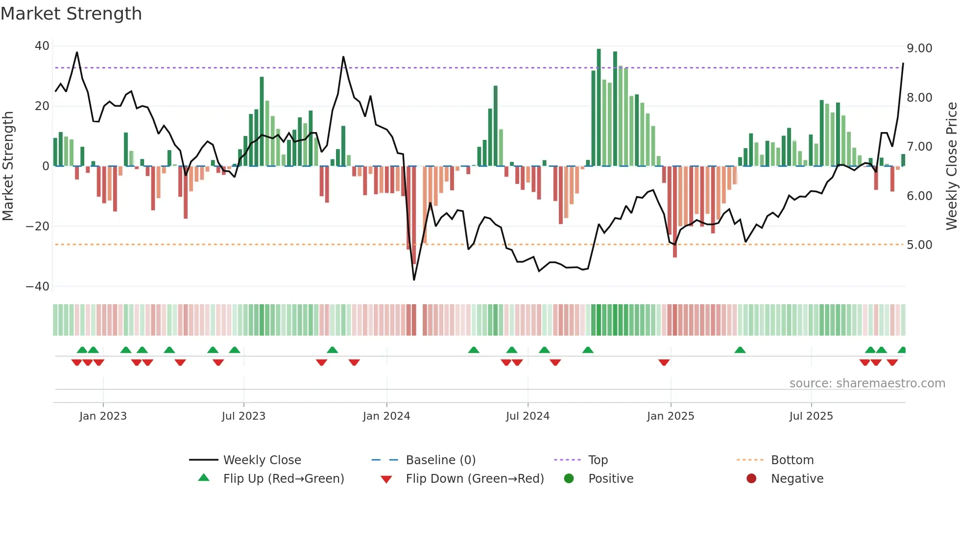 000593 weekly Market Strength chart