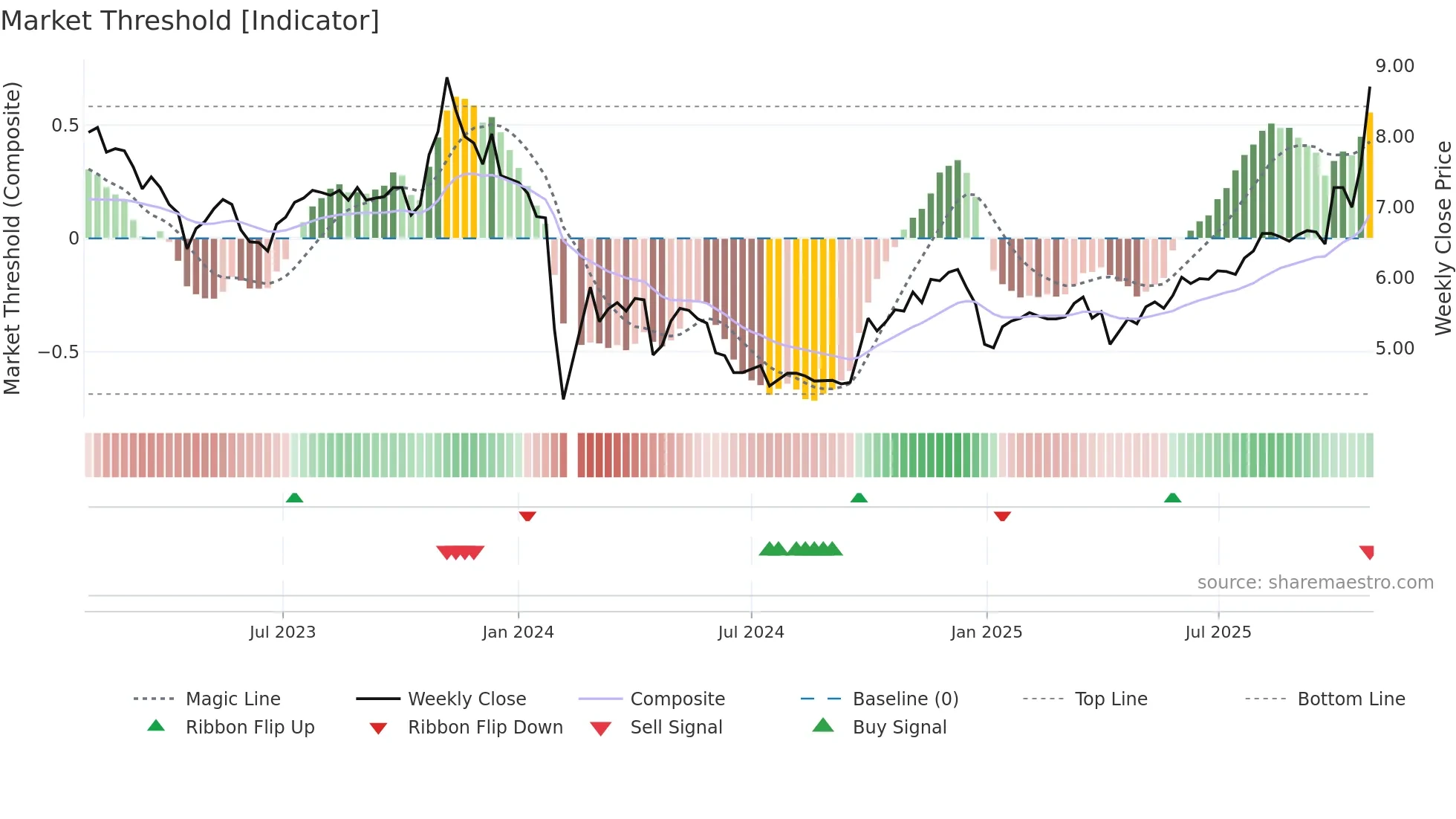 000593 weekly Market Threshold chart