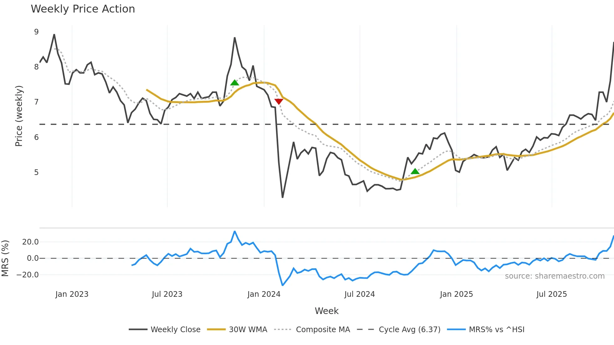 000593 weekly Price Action chart, closing 2025-10-27