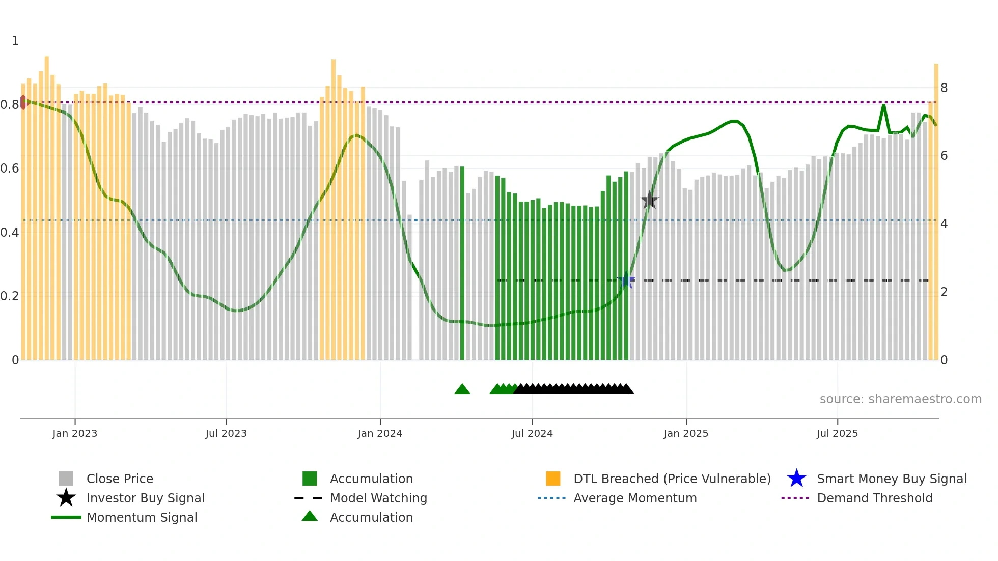 000593 weekly Smart Money chart
