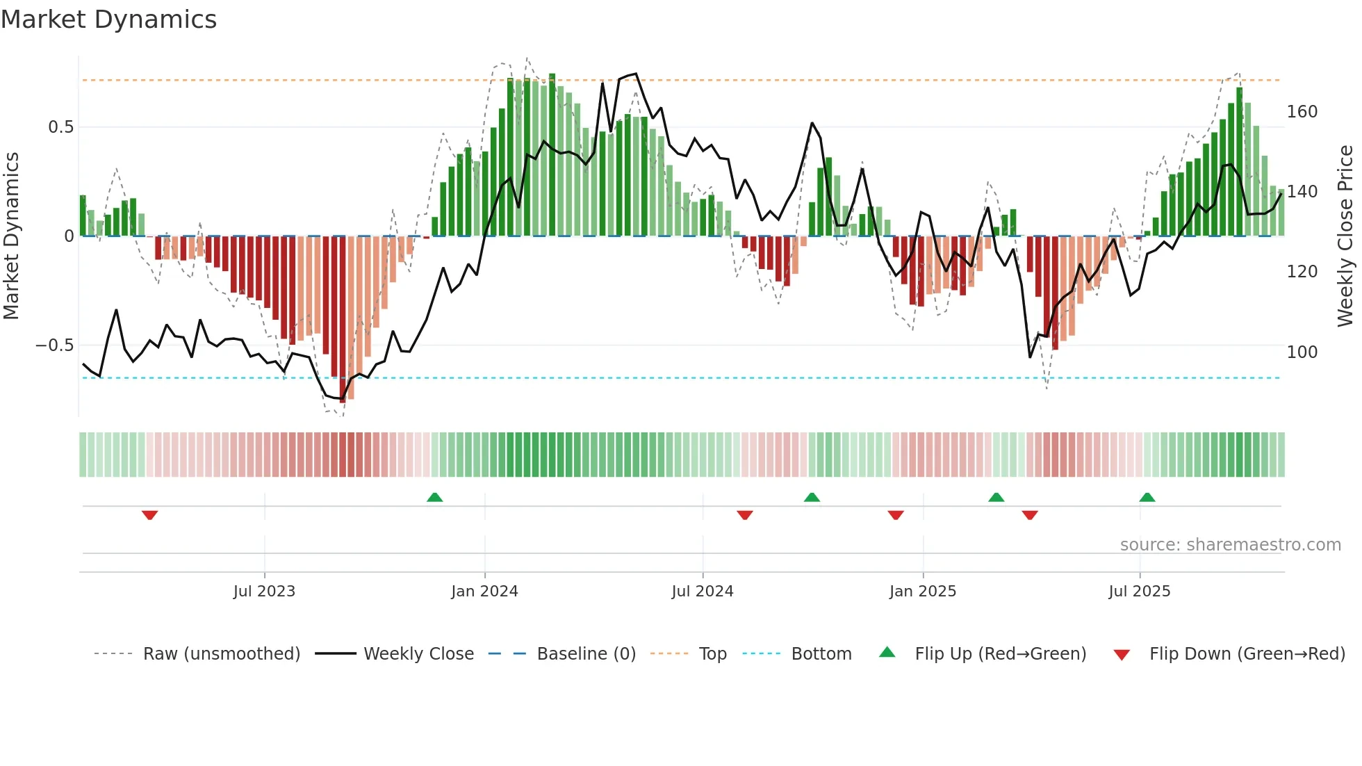 2020 weekly Market Dynamics chart