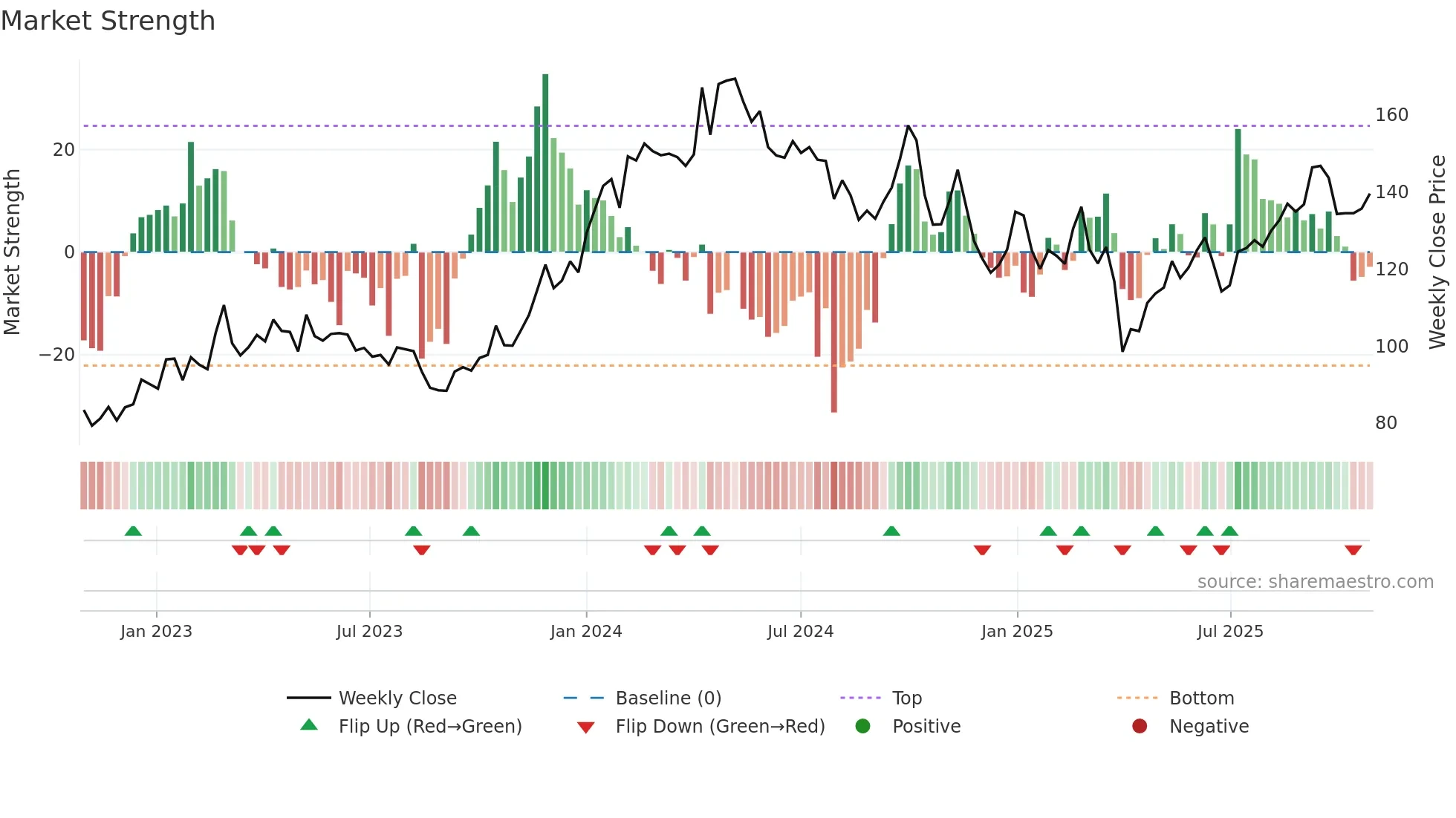 2020 weekly Market Strength chart