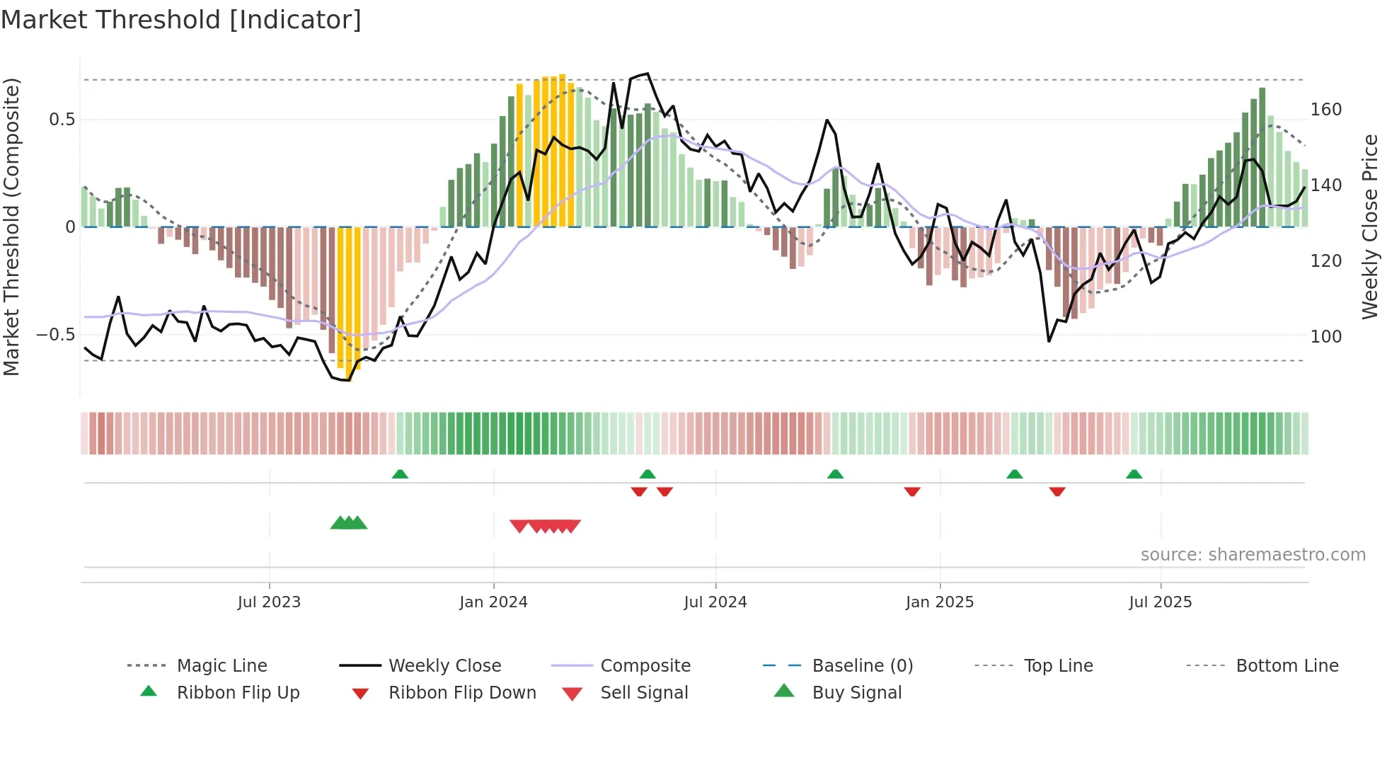 2020 weekly Market Threshold chart