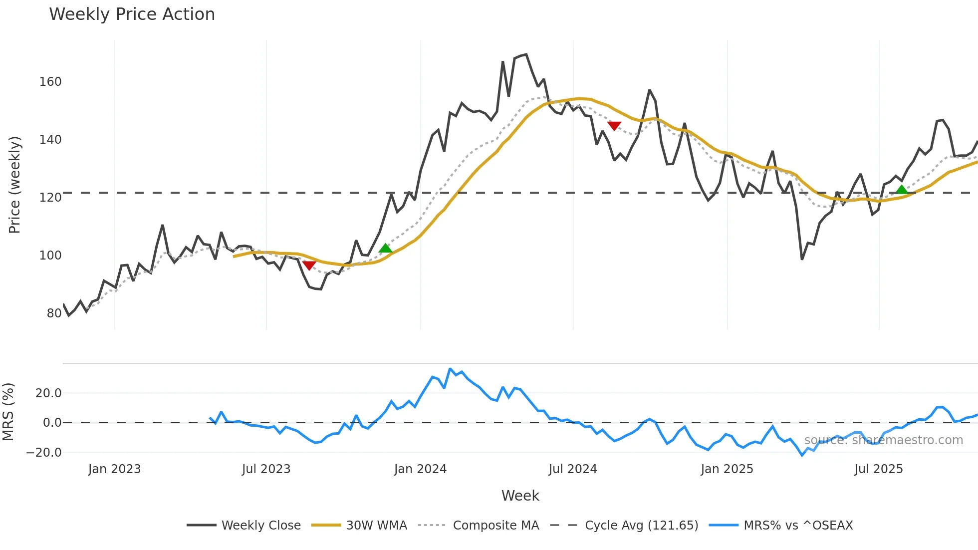 2020 weekly Price Action chart, closing 2025-10-27