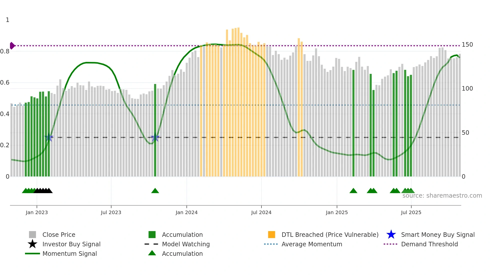 2020 weekly Smart Money chart