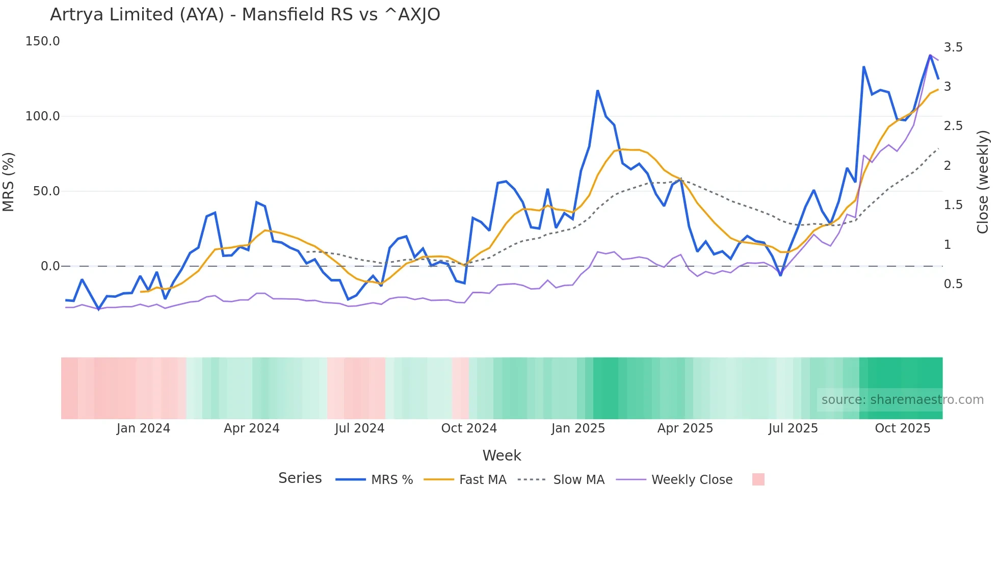 AYA Mansfield Relative Strength chart