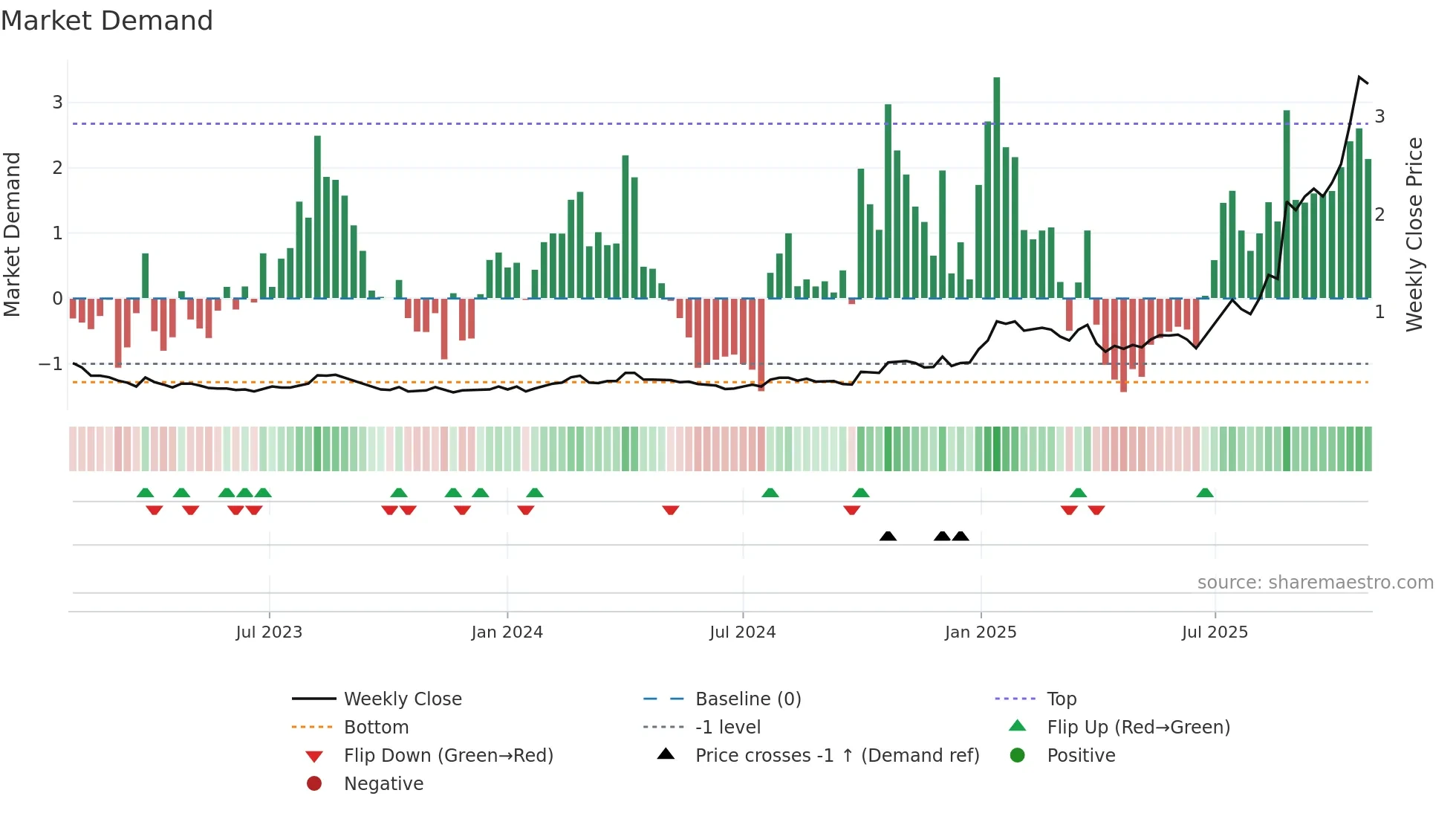 AYA weekly Market Demand chart
