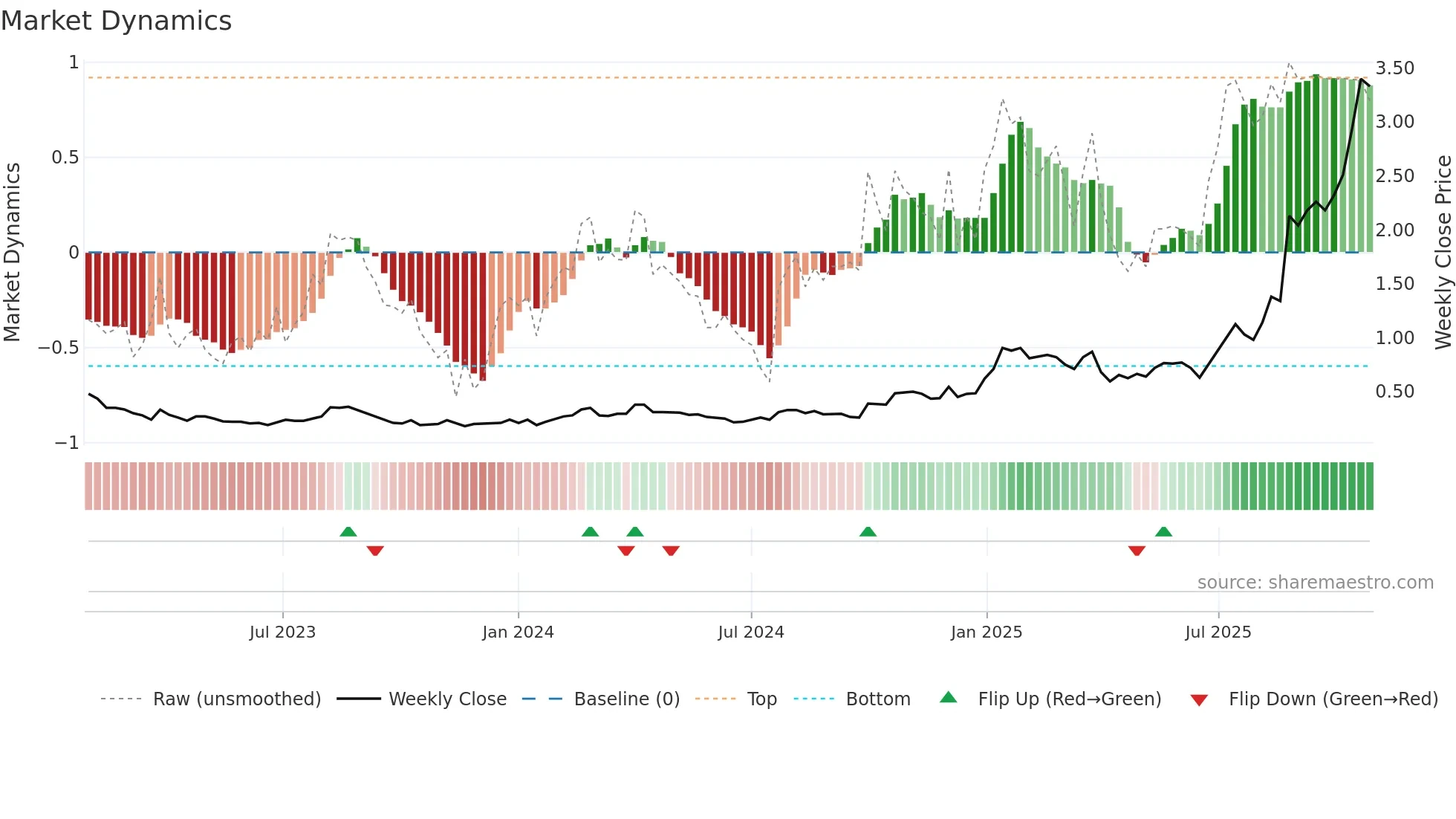 AYA weekly Market Dynamics chart
