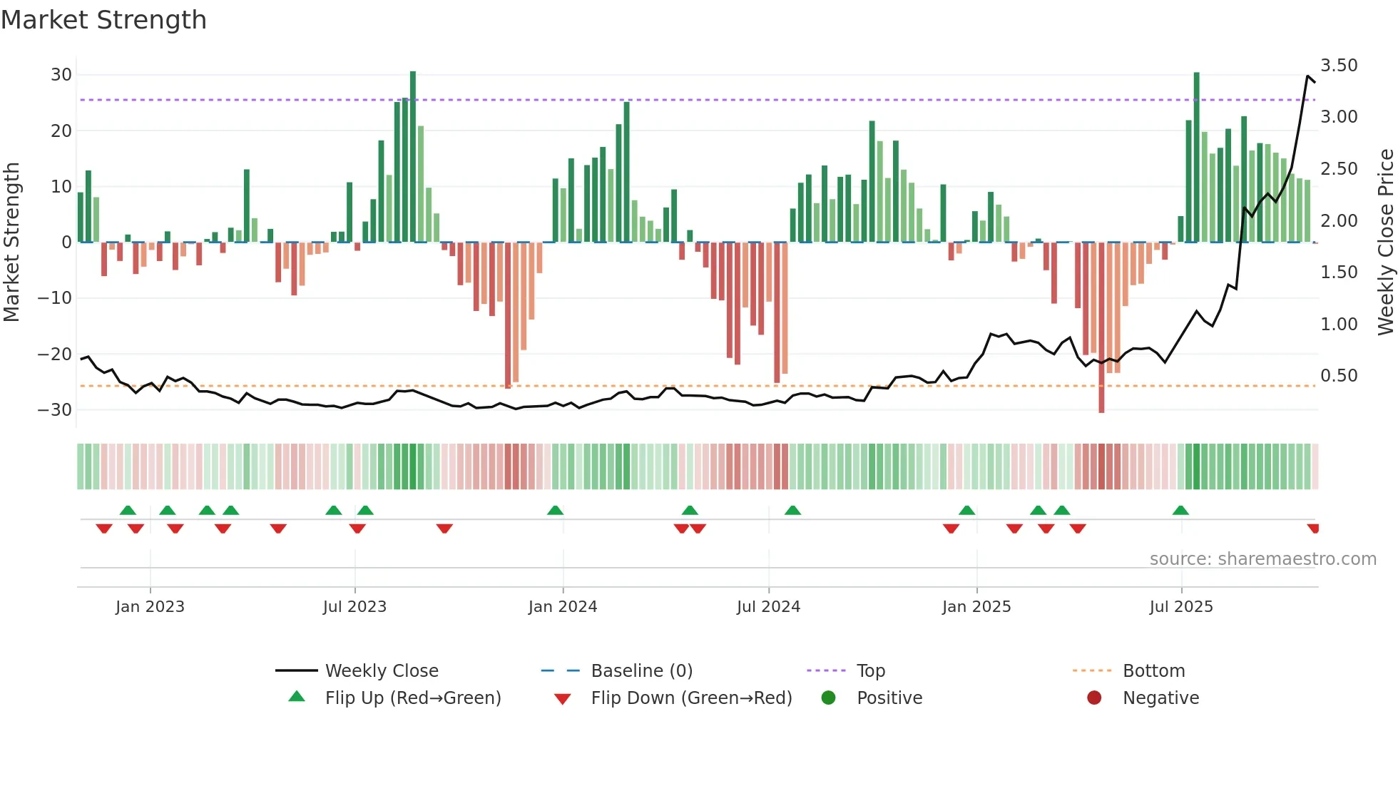 AYA weekly Market Strength chart