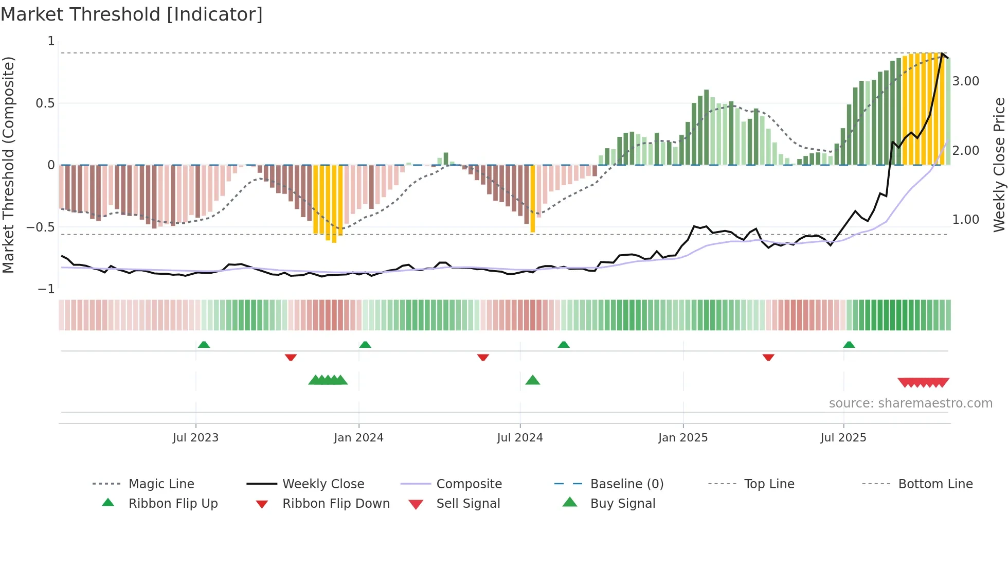 AYA weekly Market Threshold chart