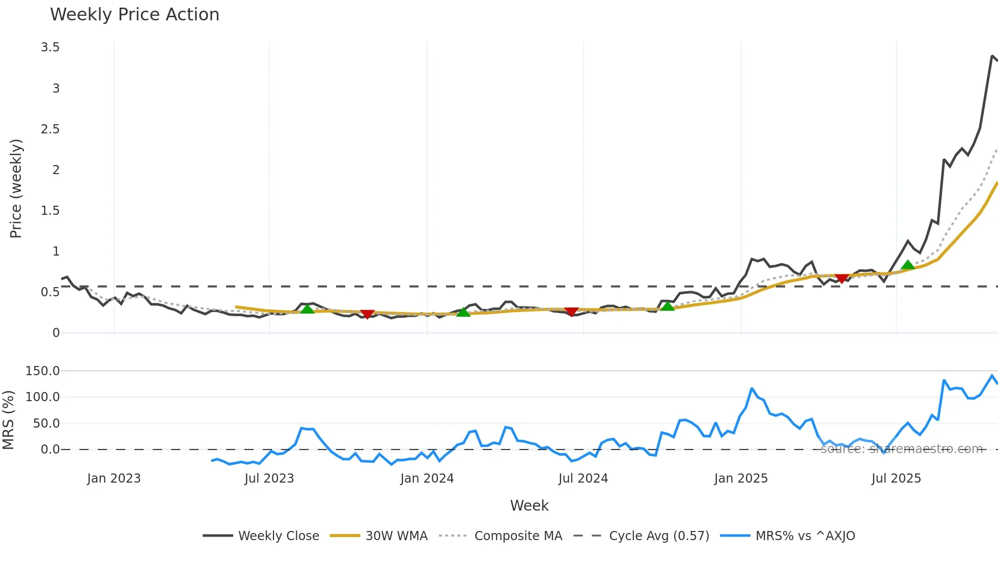 AYA weekly Price Action chart, closing 2025-10-27