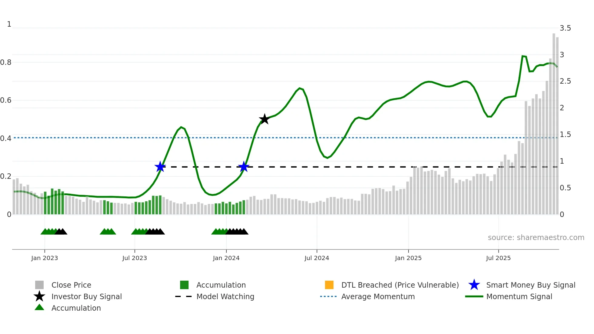 AYA weekly Smart Money chart