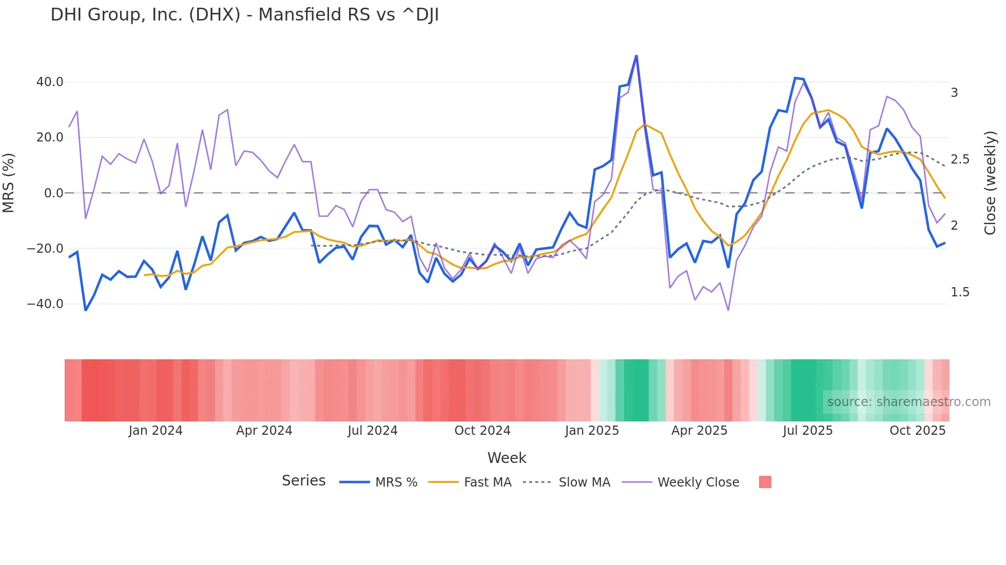 DHX Mansfield Relative Strength chart