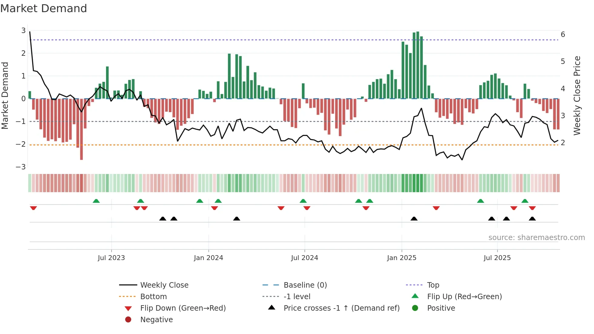 DHX weekly Market Demand chart