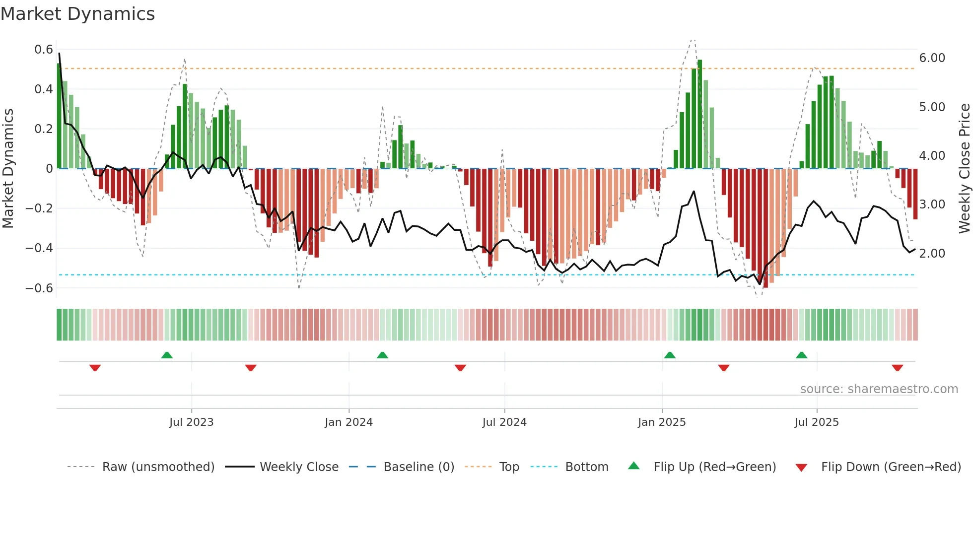 DHX weekly Market Dynamics chart