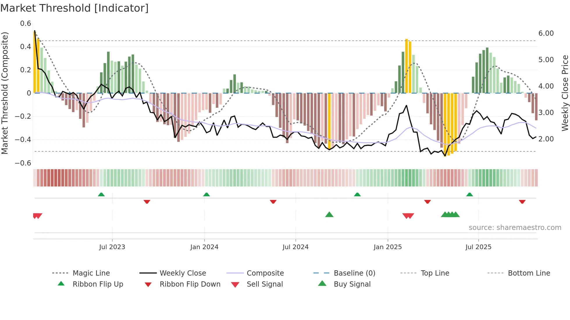 DHX weekly Market Threshold chart