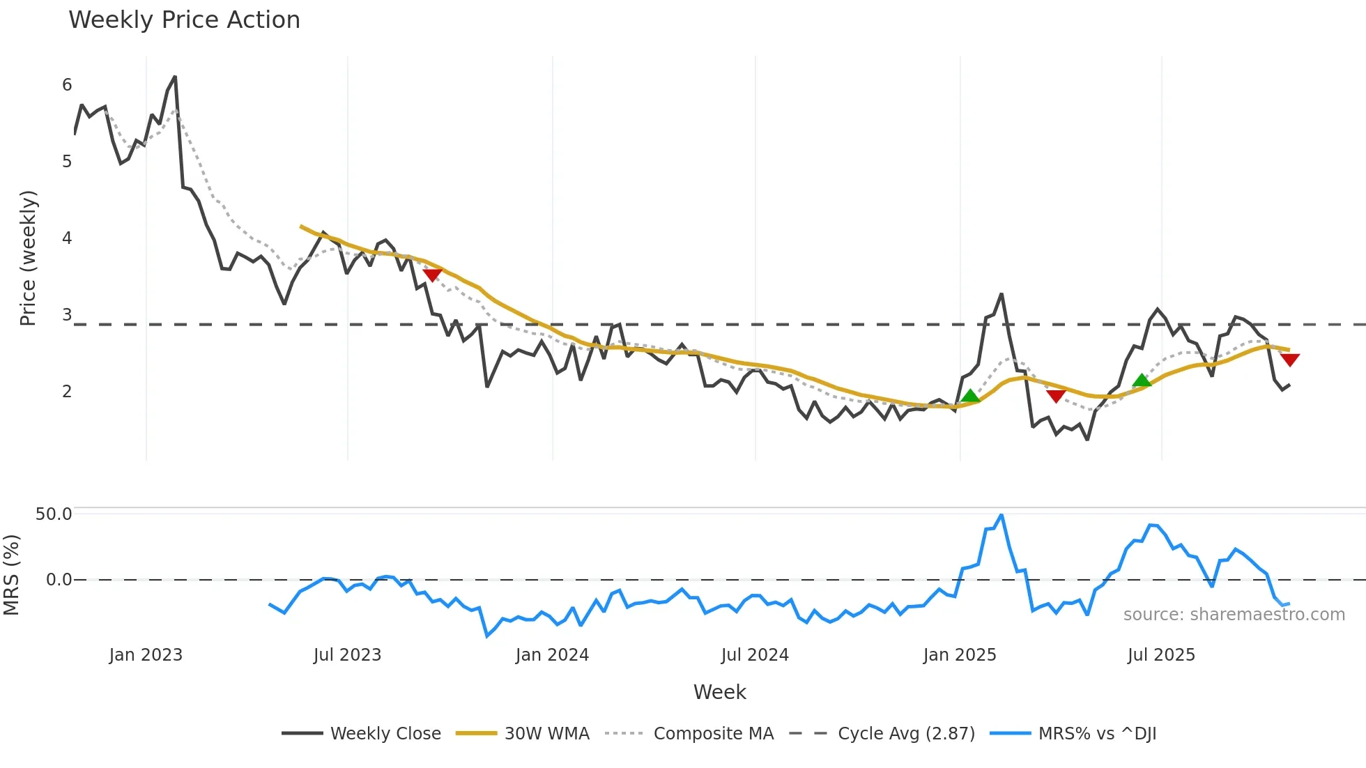 DHX weekly Price Action chart, closing 2025-10-24