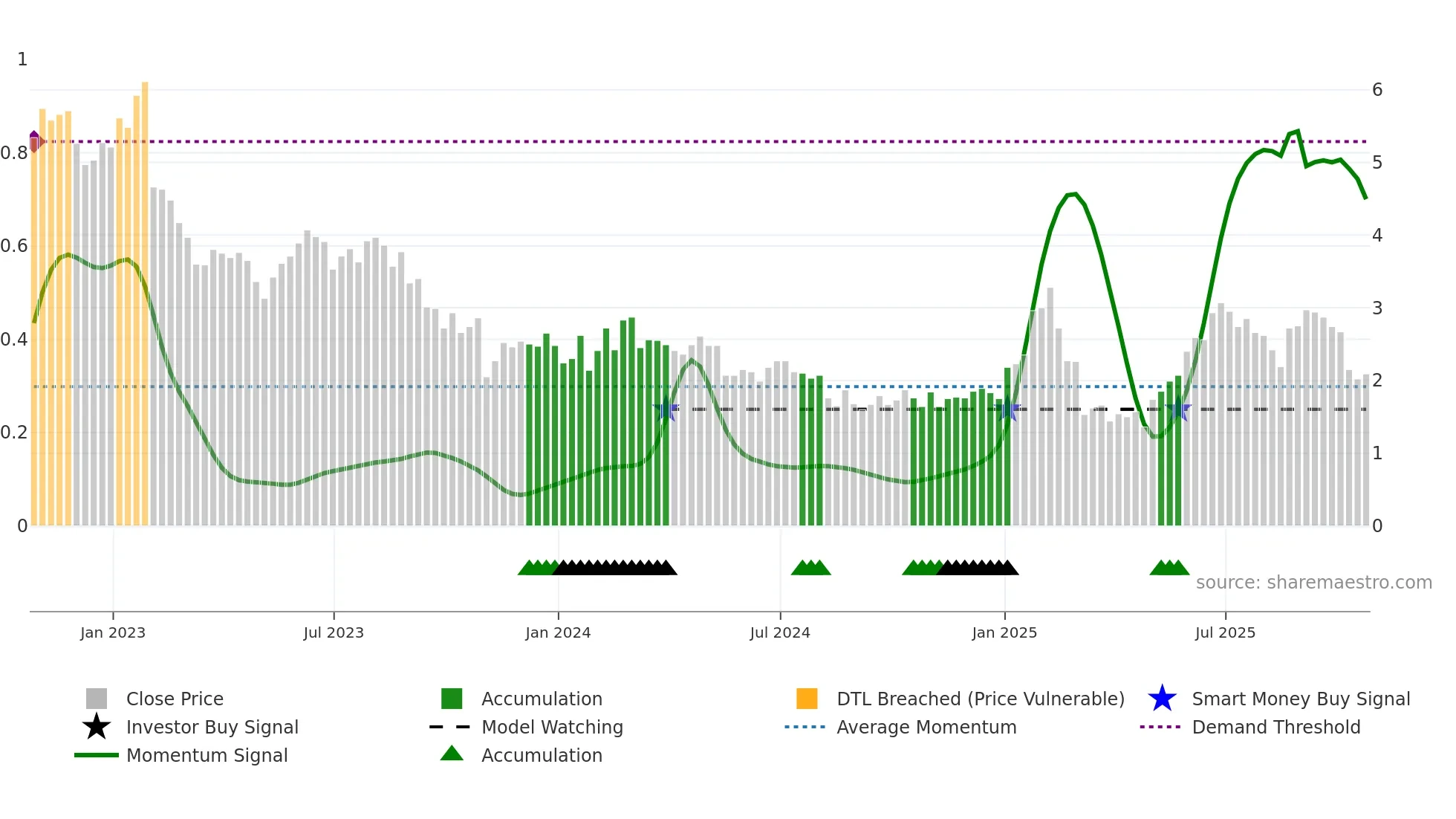 DHX weekly Smart Money chart