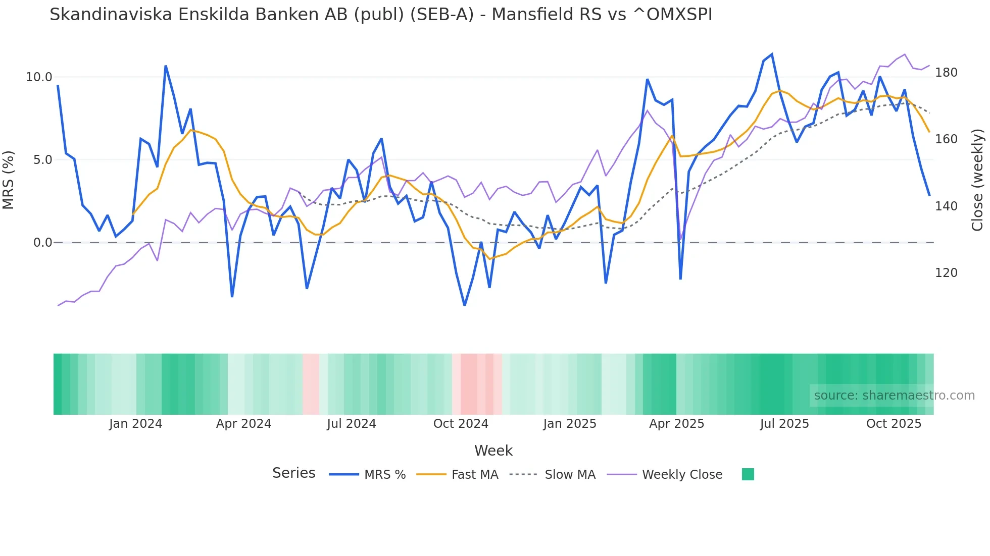 SEB-A Mansfield Relative Strength chart