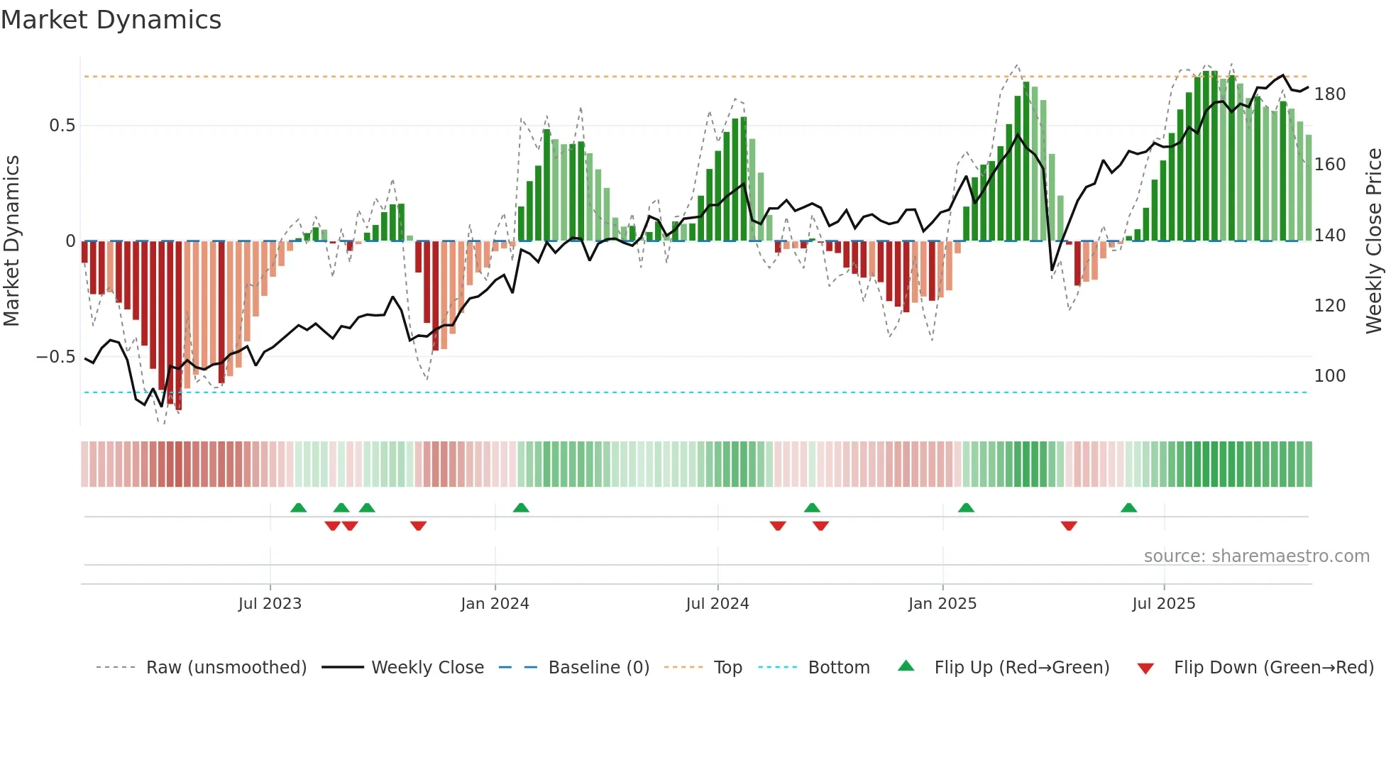 SEB-A weekly Market Dynamics chart