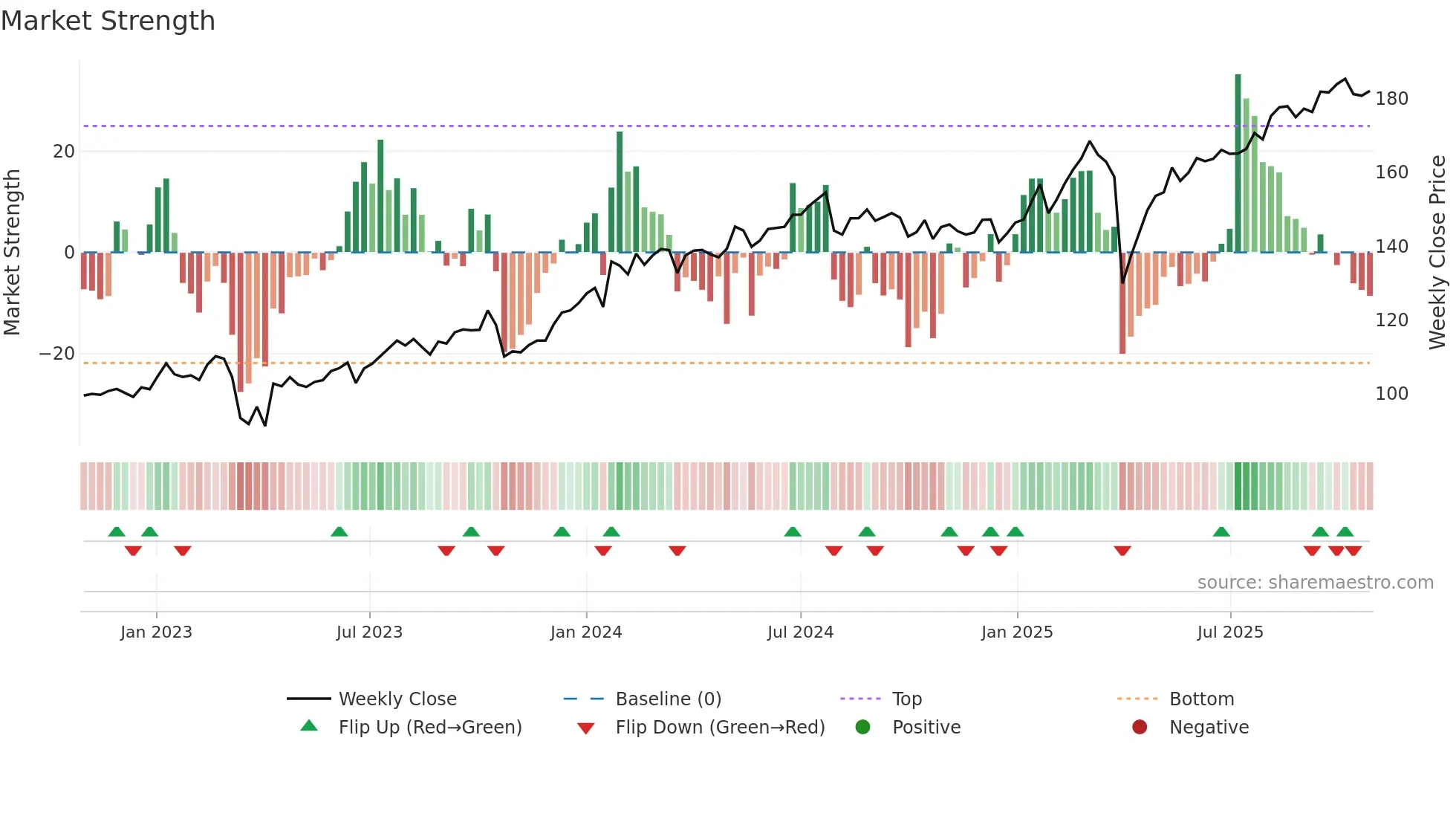 SEB-A weekly Market Strength chart