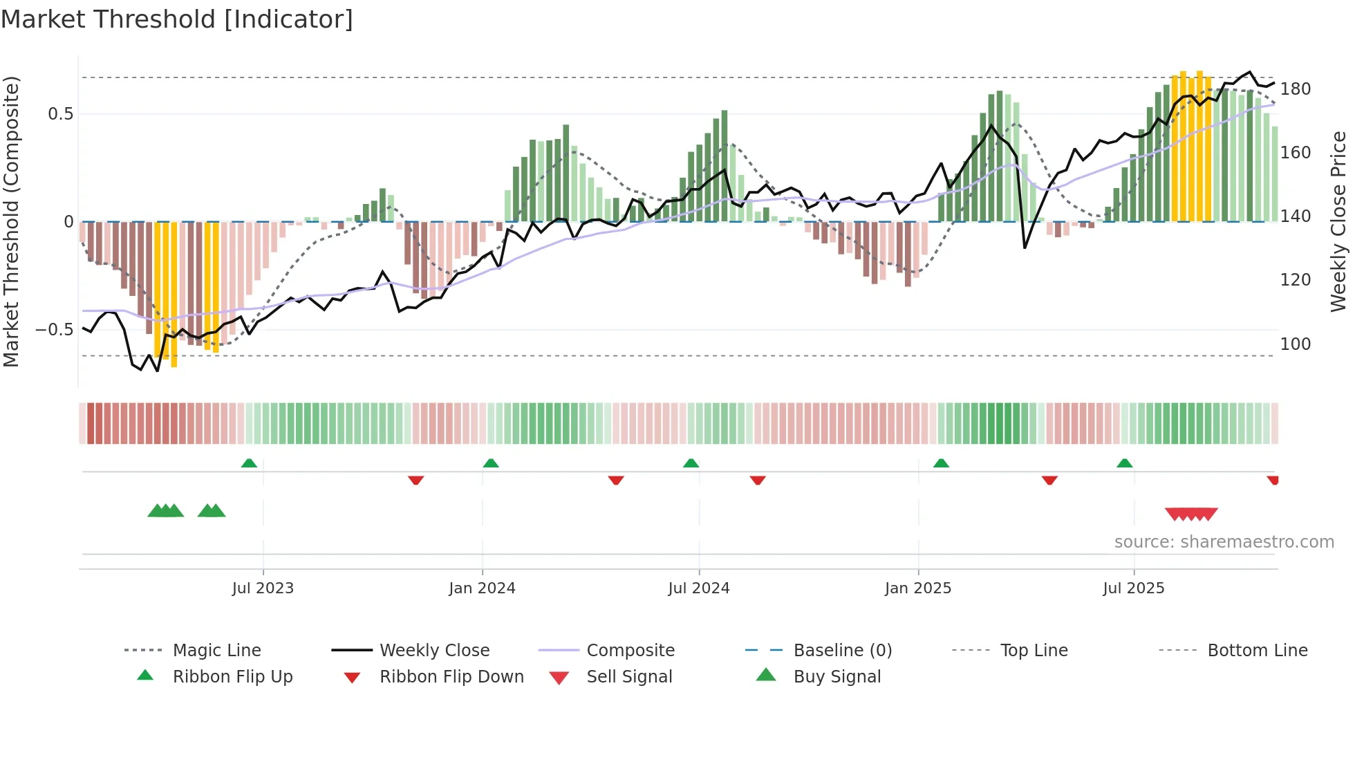 SEB-A weekly Market Threshold chart