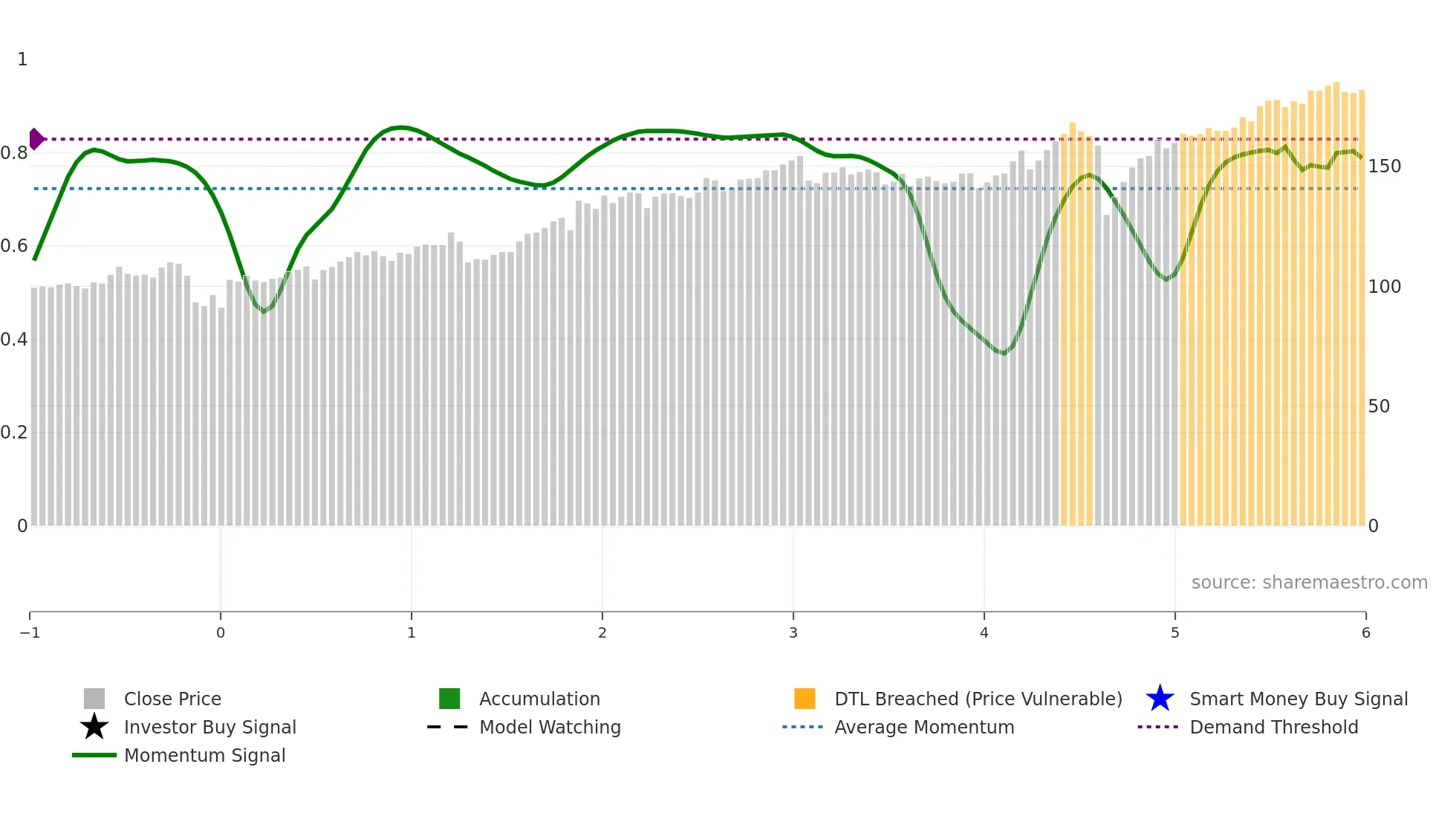 SEB-A weekly Smart Money chart