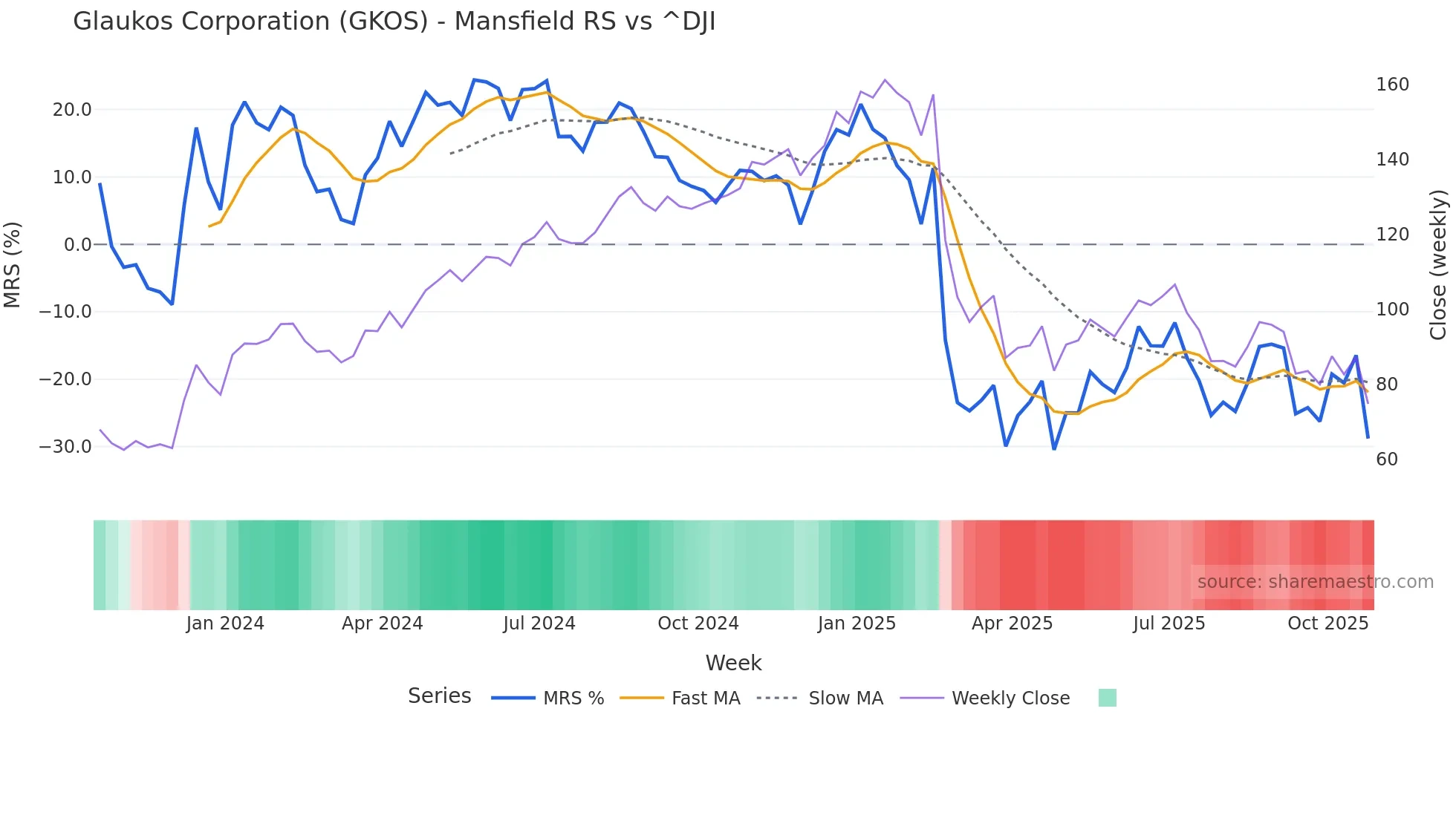 GKOS Mansfield Relative Strength chart