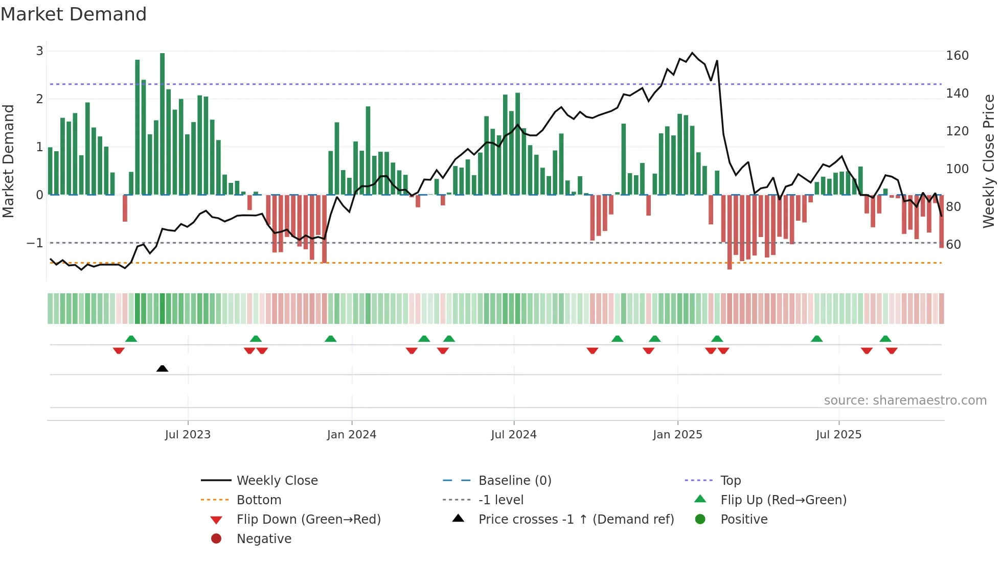 GKOS weekly Market Demand chart