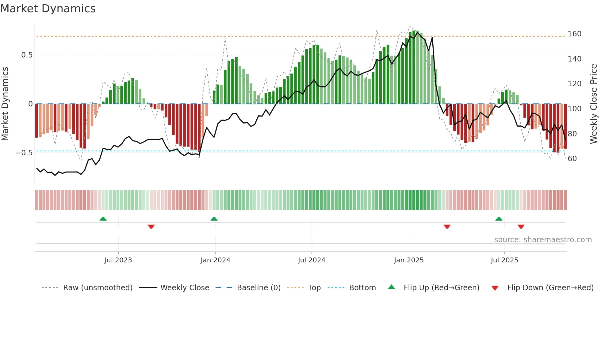 GKOS weekly Market Dynamics chart