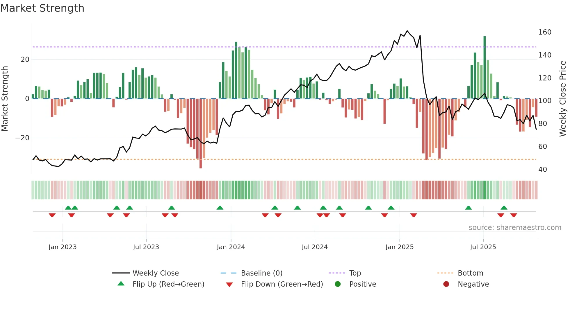 GKOS weekly Market Strength chart